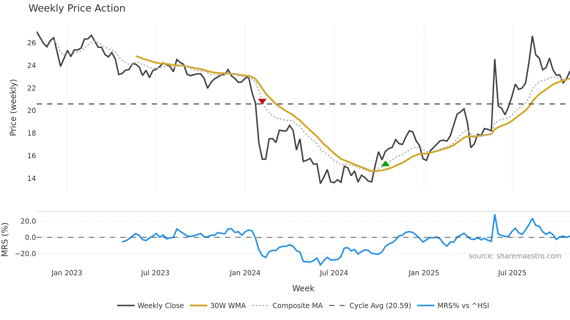 001230 weekly Price Action chart, closing 2025-10-27