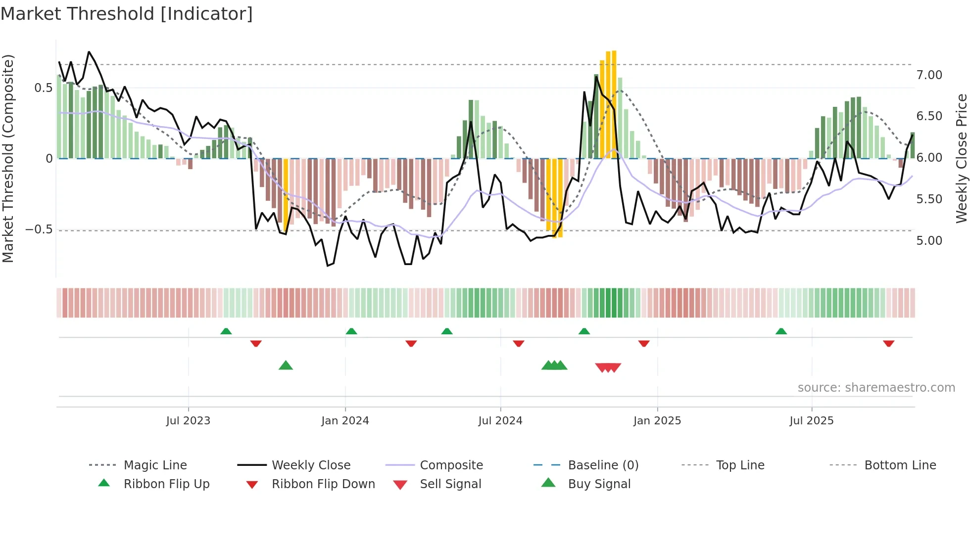 AURE weekly Market Threshold chart