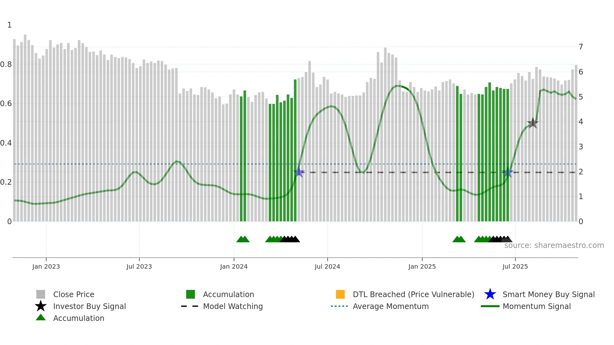 AURE weekly Smart Money chart