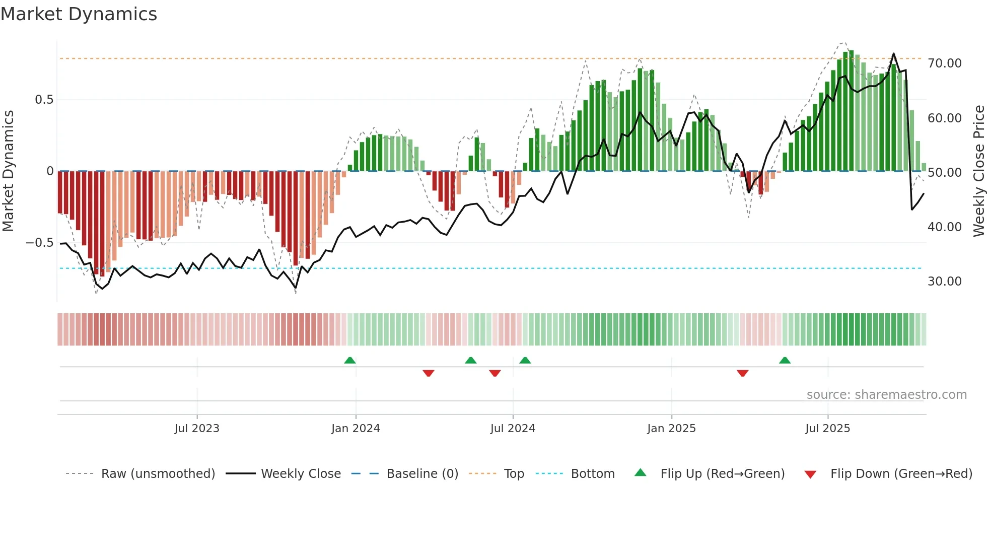 BNT weekly Market Dynamics chart