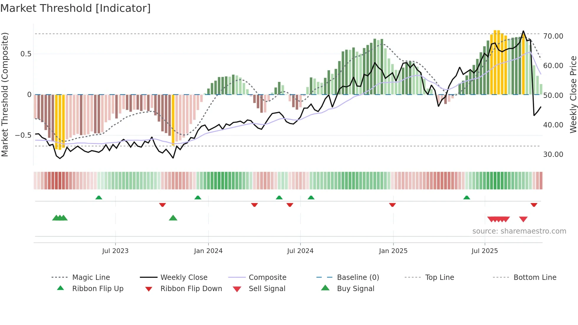 BNT weekly Market Threshold chart