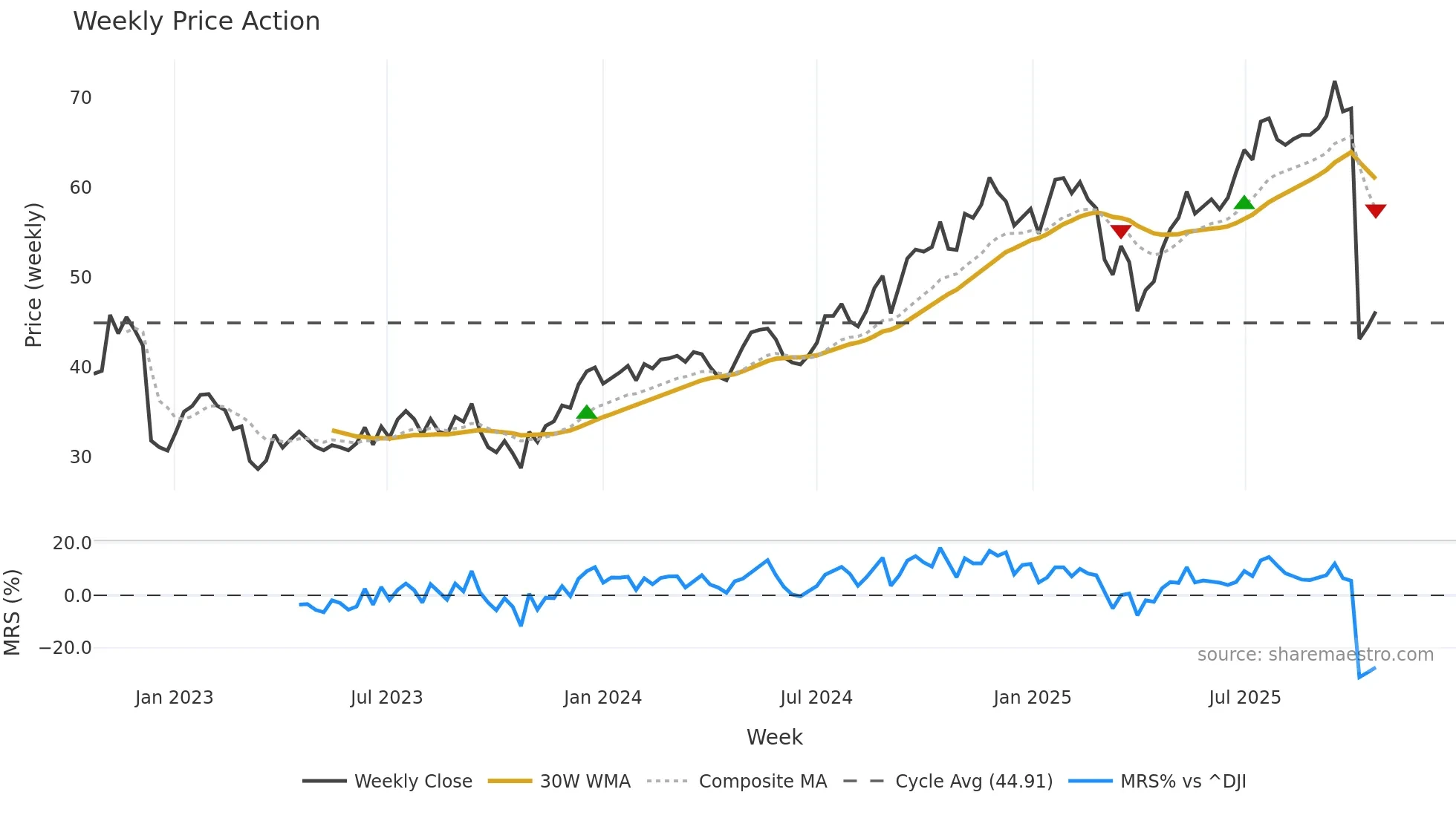 BNT weekly Price Action chart, closing 2025-10-20