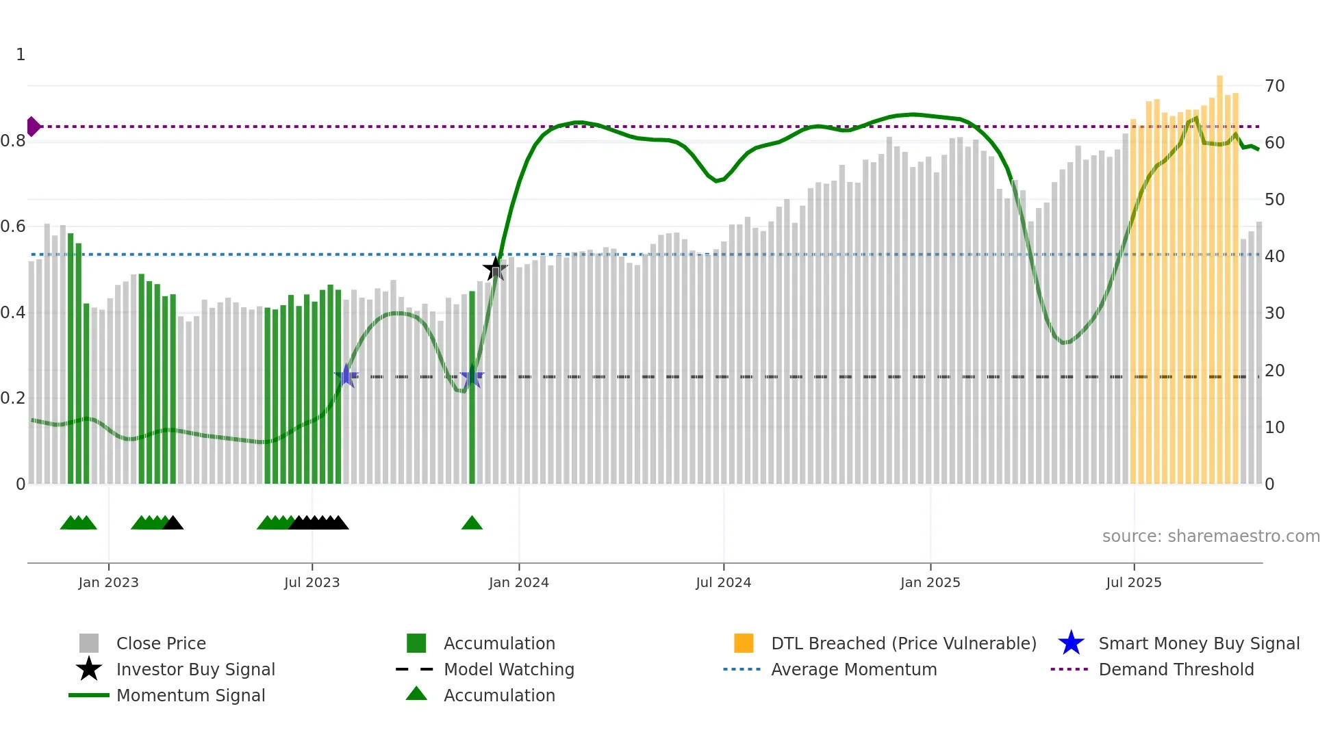 BNT weekly Smart Money chart