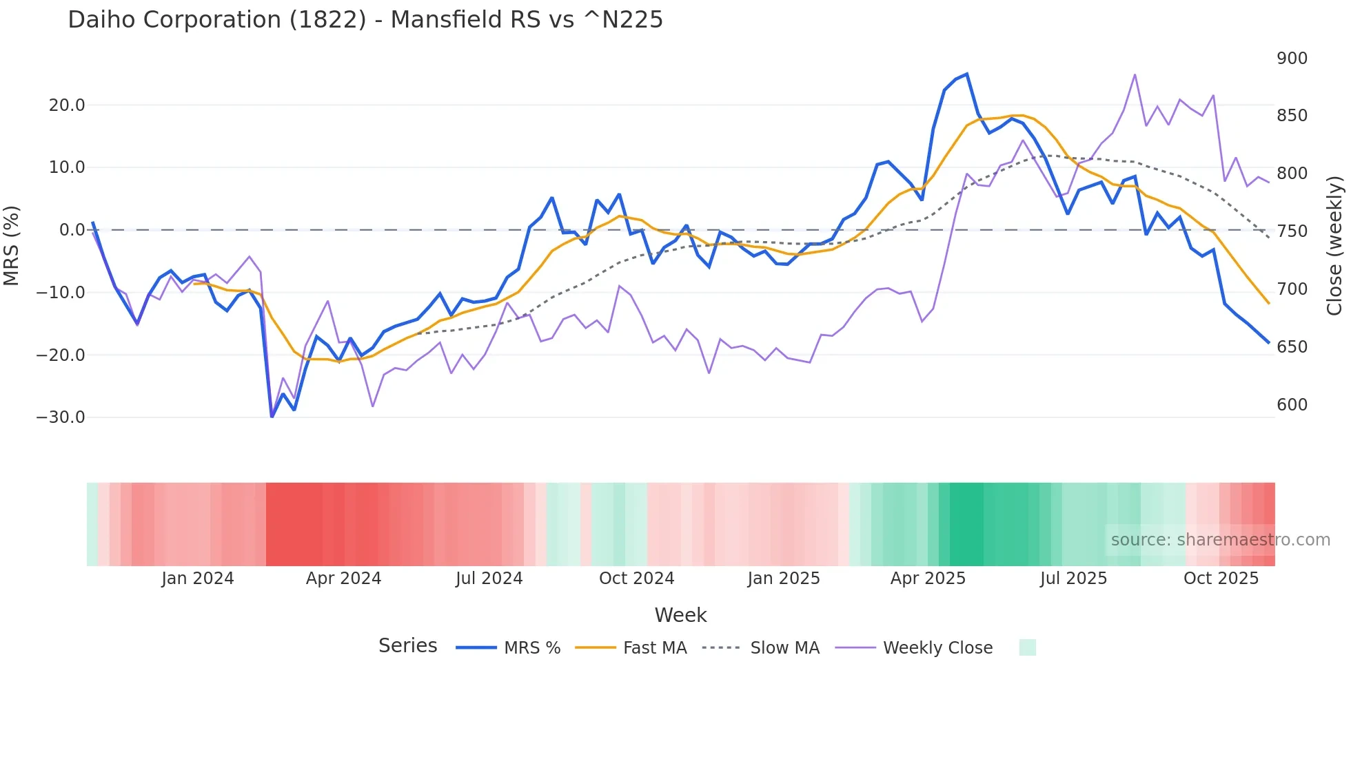 1822 Mansfield Relative Strength chart