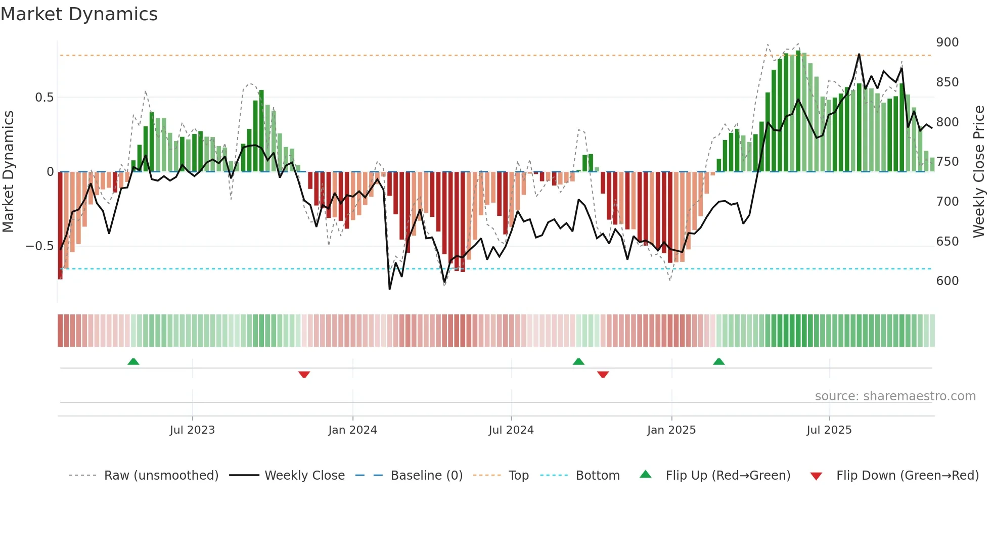 1822 weekly Market Dynamics chart