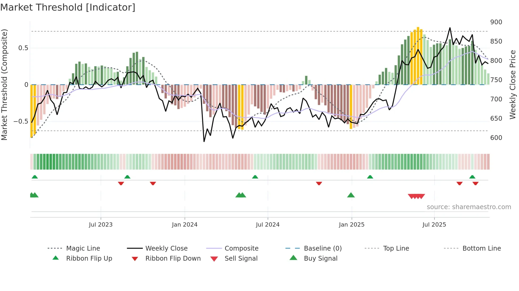 1822 weekly Market Threshold chart