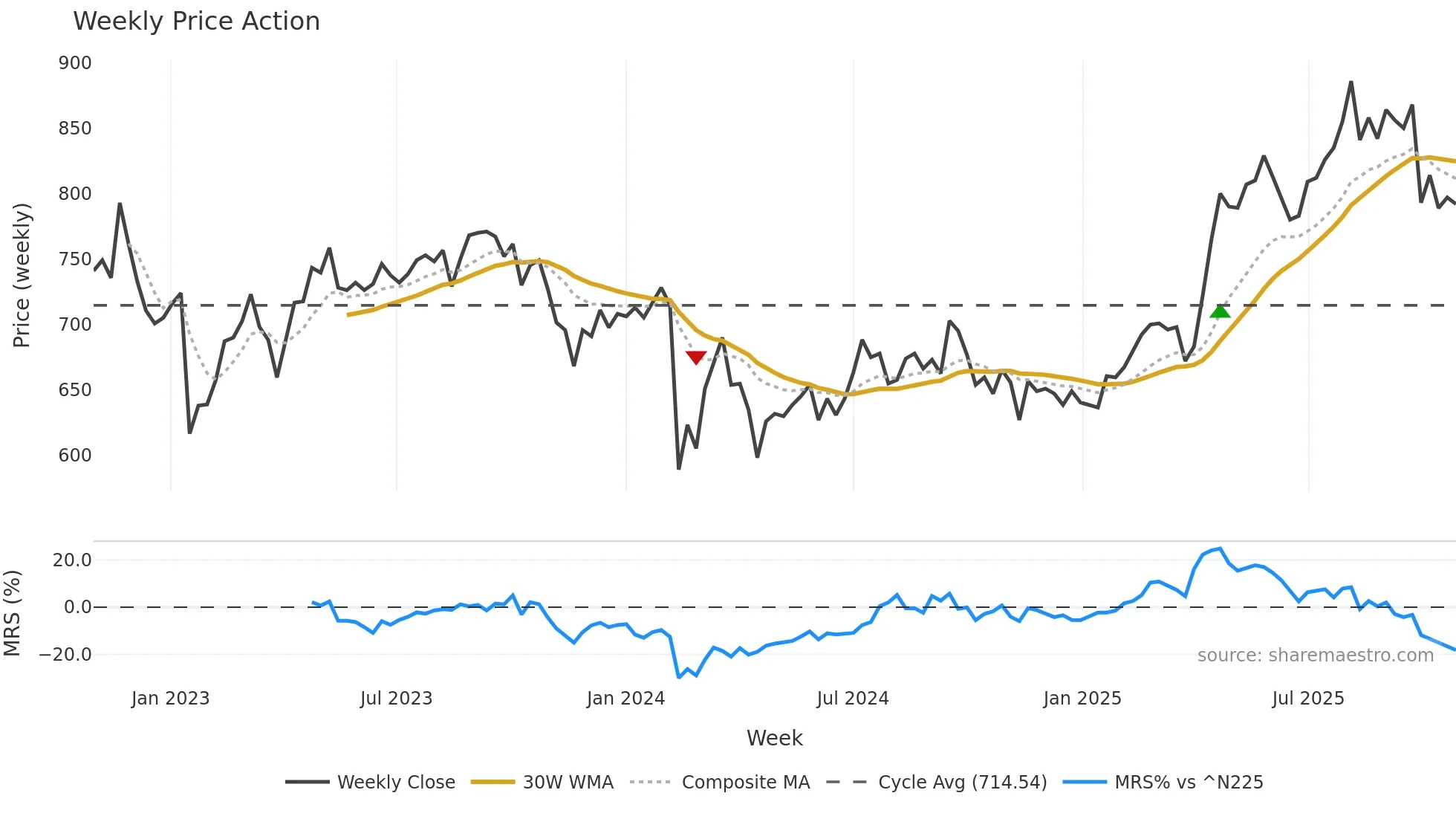 1822 weekly Price Action chart, closing 2025-10-27