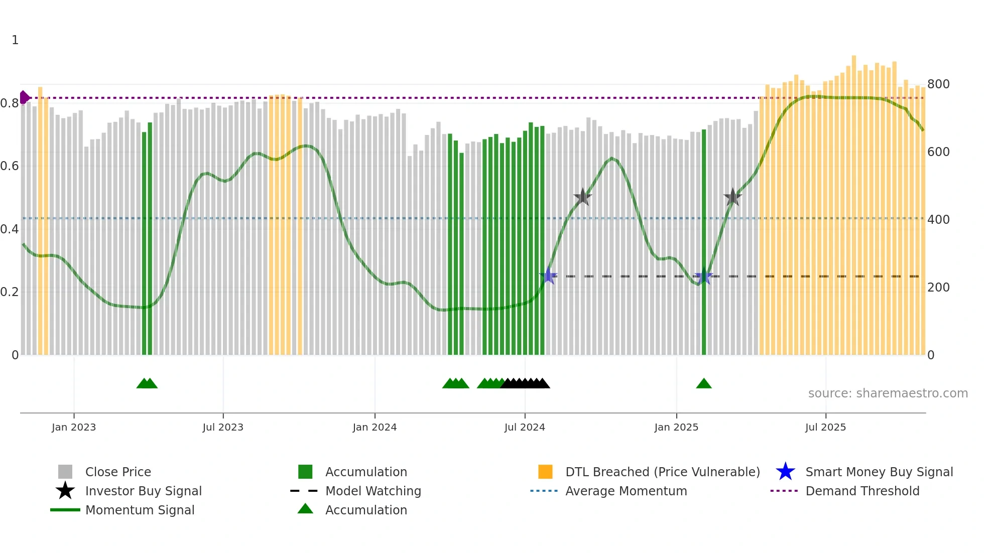 1822 weekly Smart Money chart