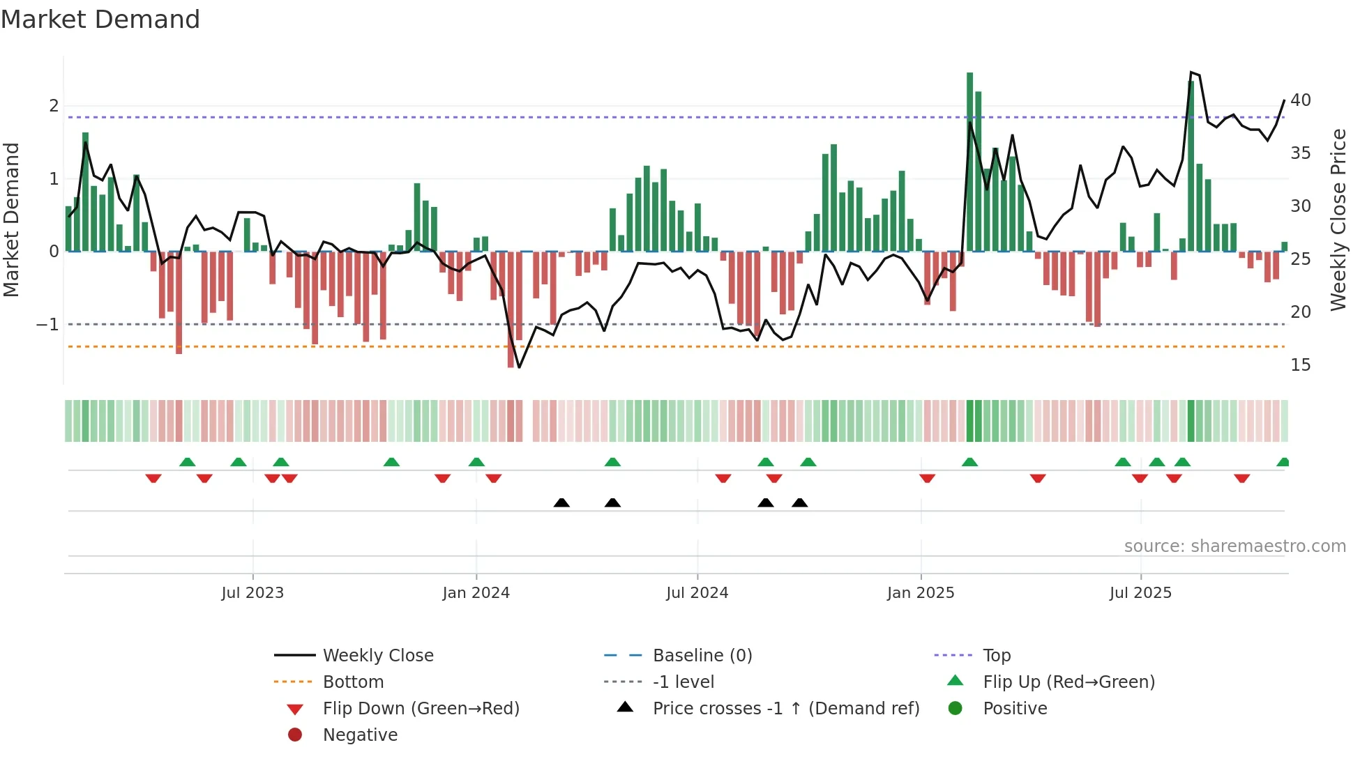 300816 weekly Market Demand chart