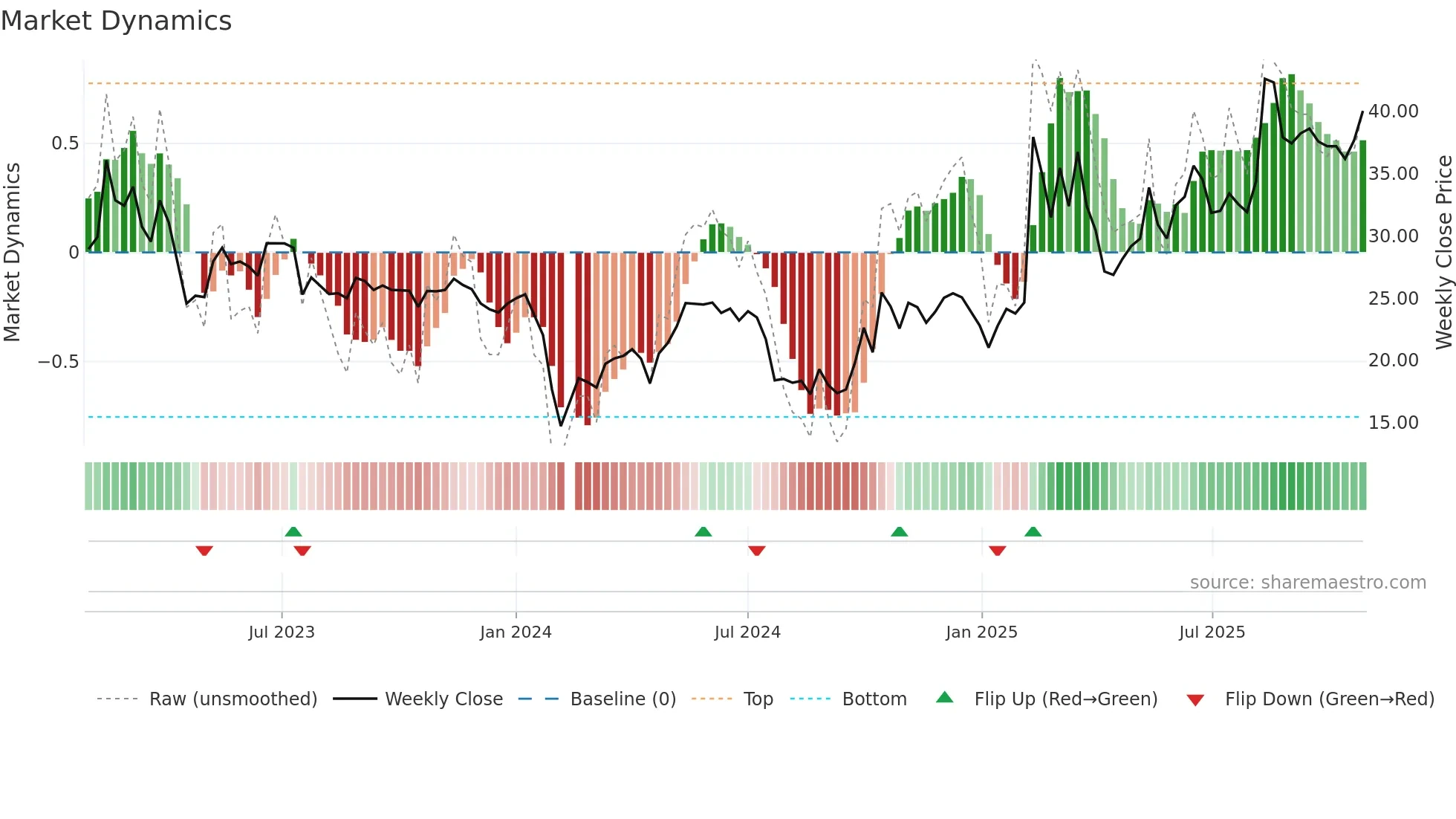 300816 weekly Market Dynamics chart