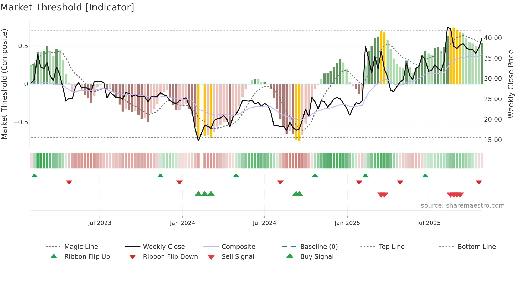 300816 weekly Market Threshold chart
