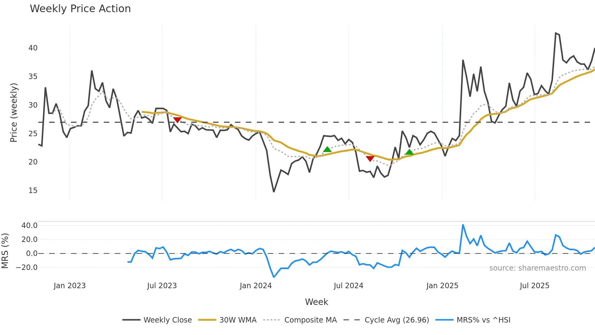 300816 weekly Price Action chart, closing 2025-10-27