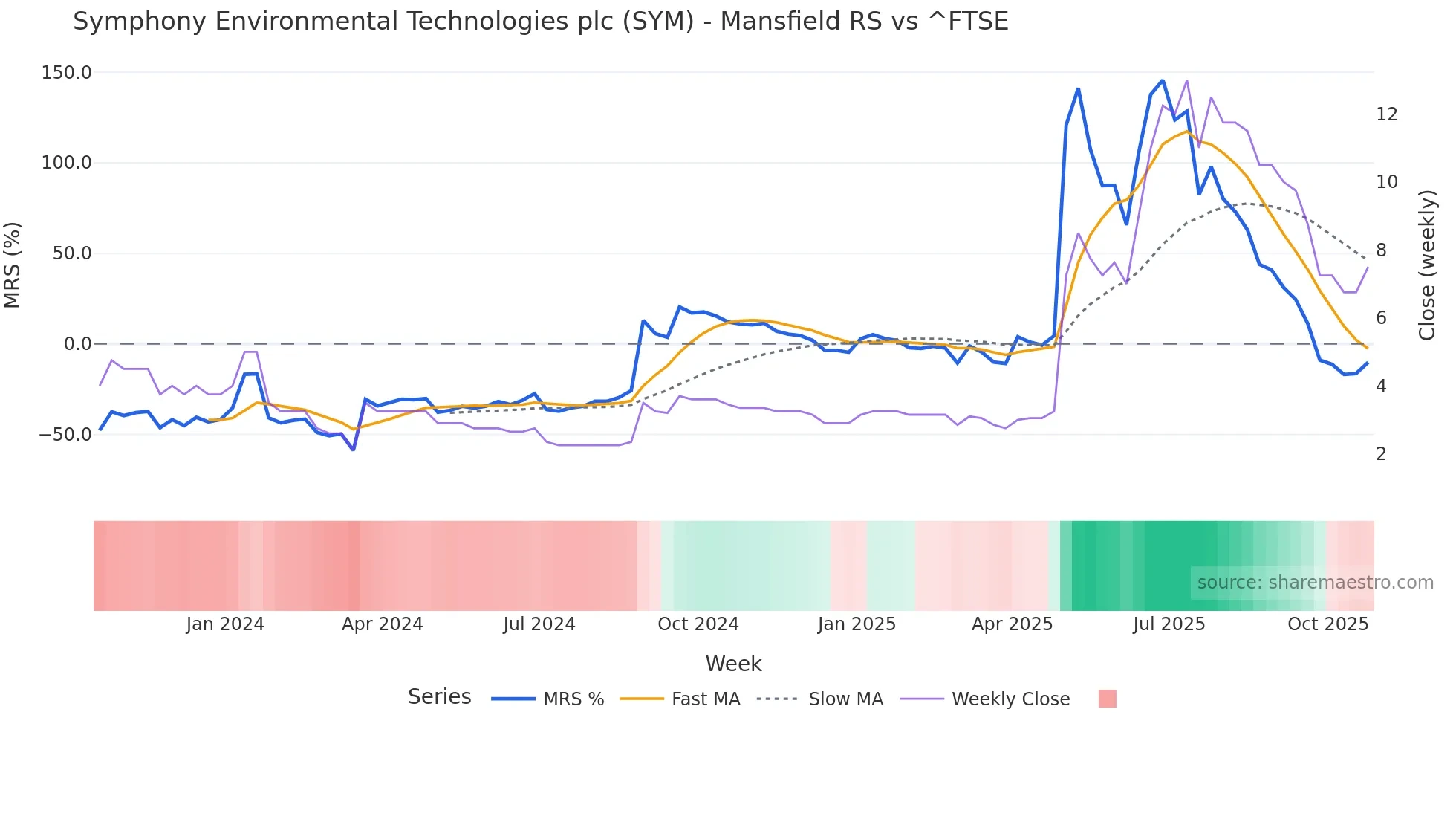 SYM Mansfield Relative Strength chart