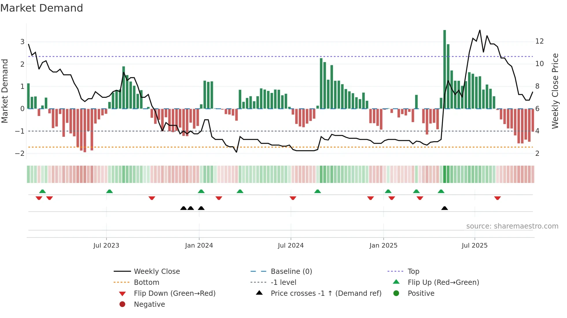 SYM weekly Market Demand chart