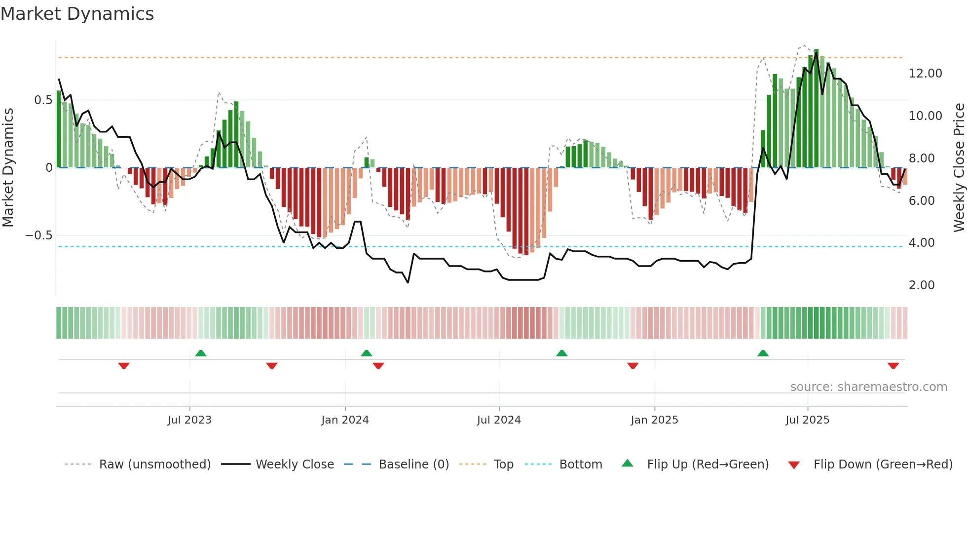 SYM weekly Market Dynamics chart