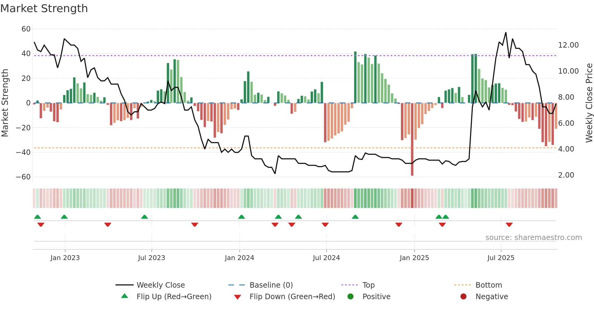SYM weekly Market Strength chart