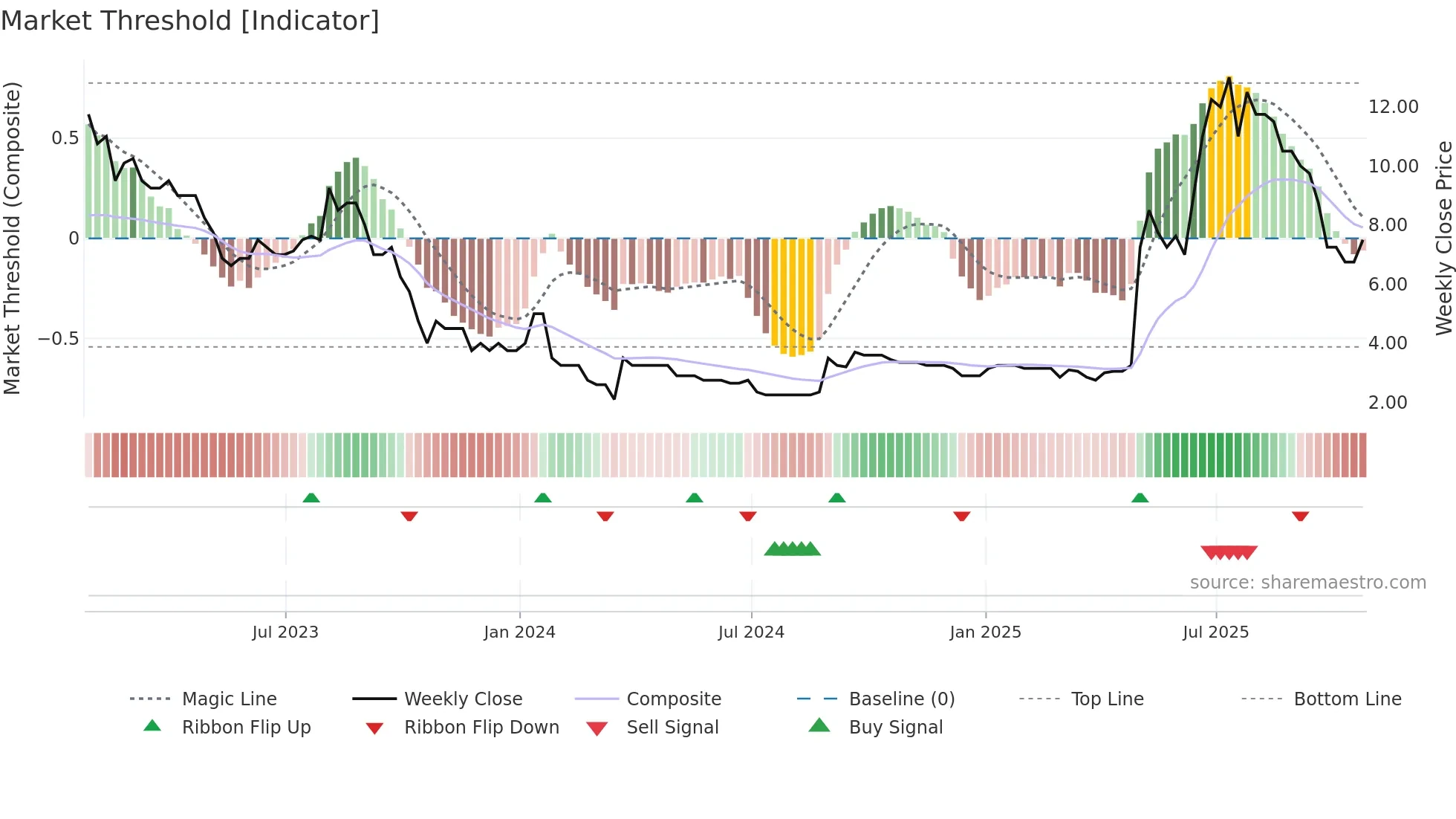 SYM weekly Market Threshold chart
