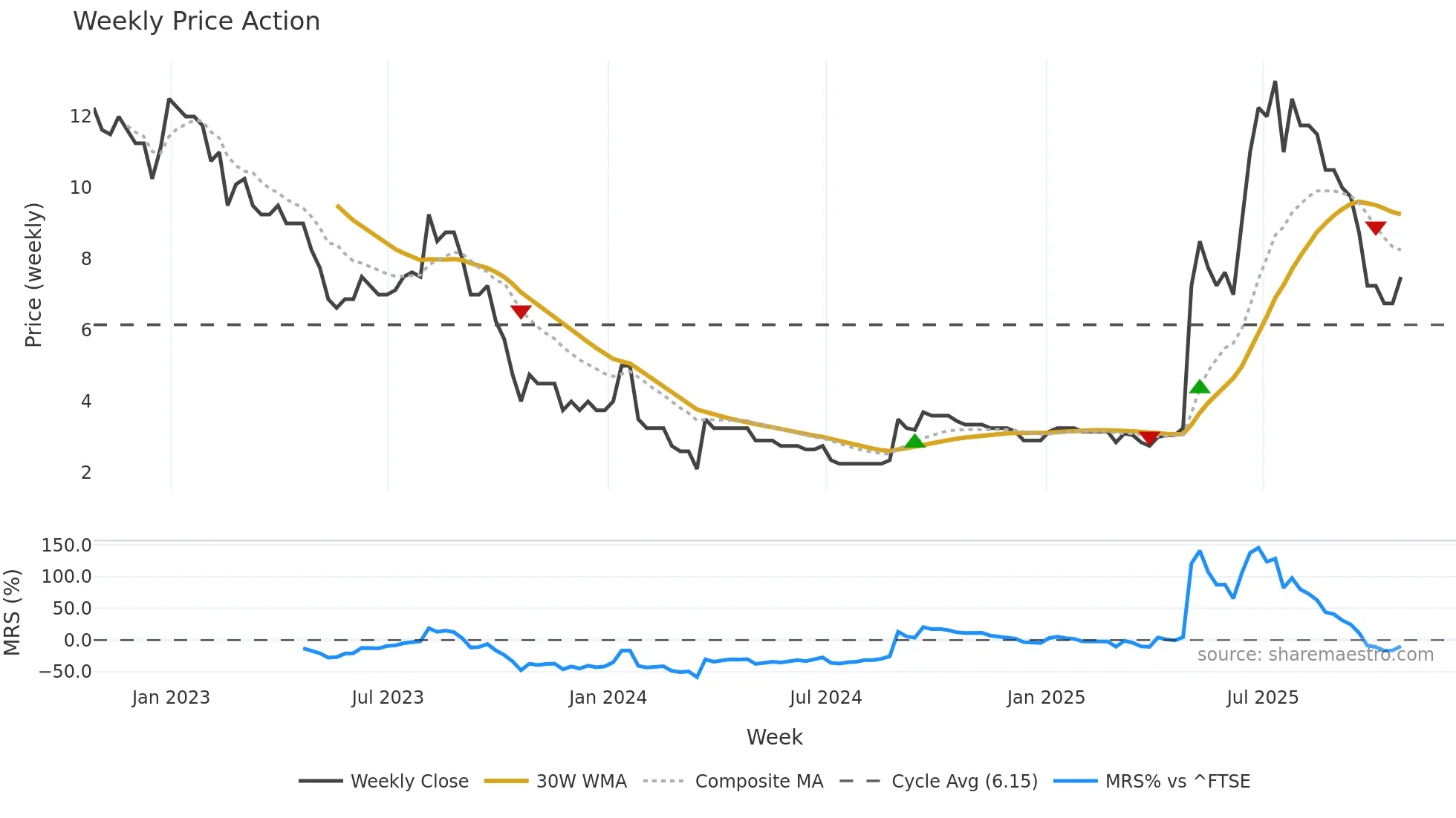 SYM weekly Price Action chart, closing 2025-10-24