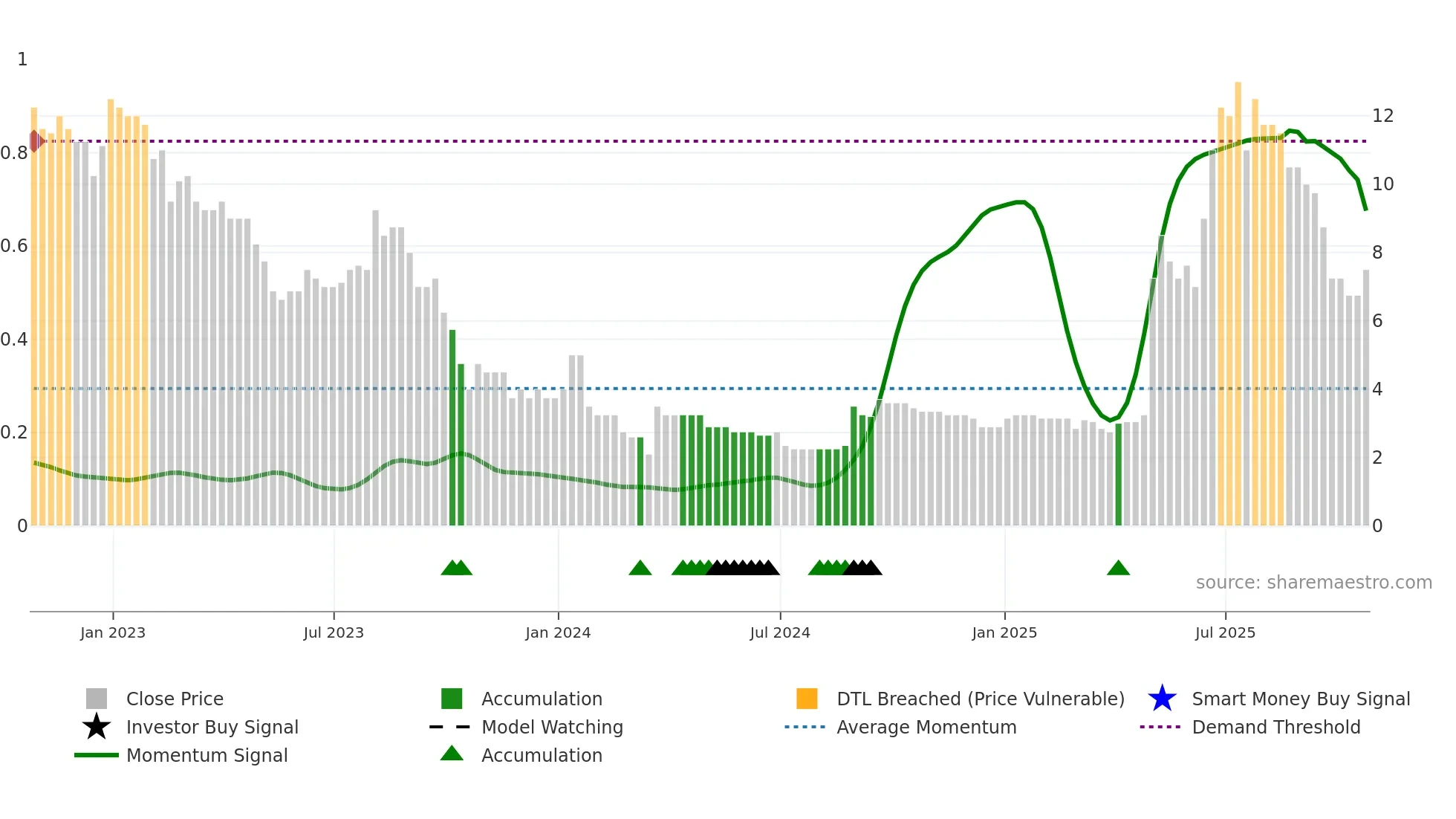 SYM weekly Smart Money chart