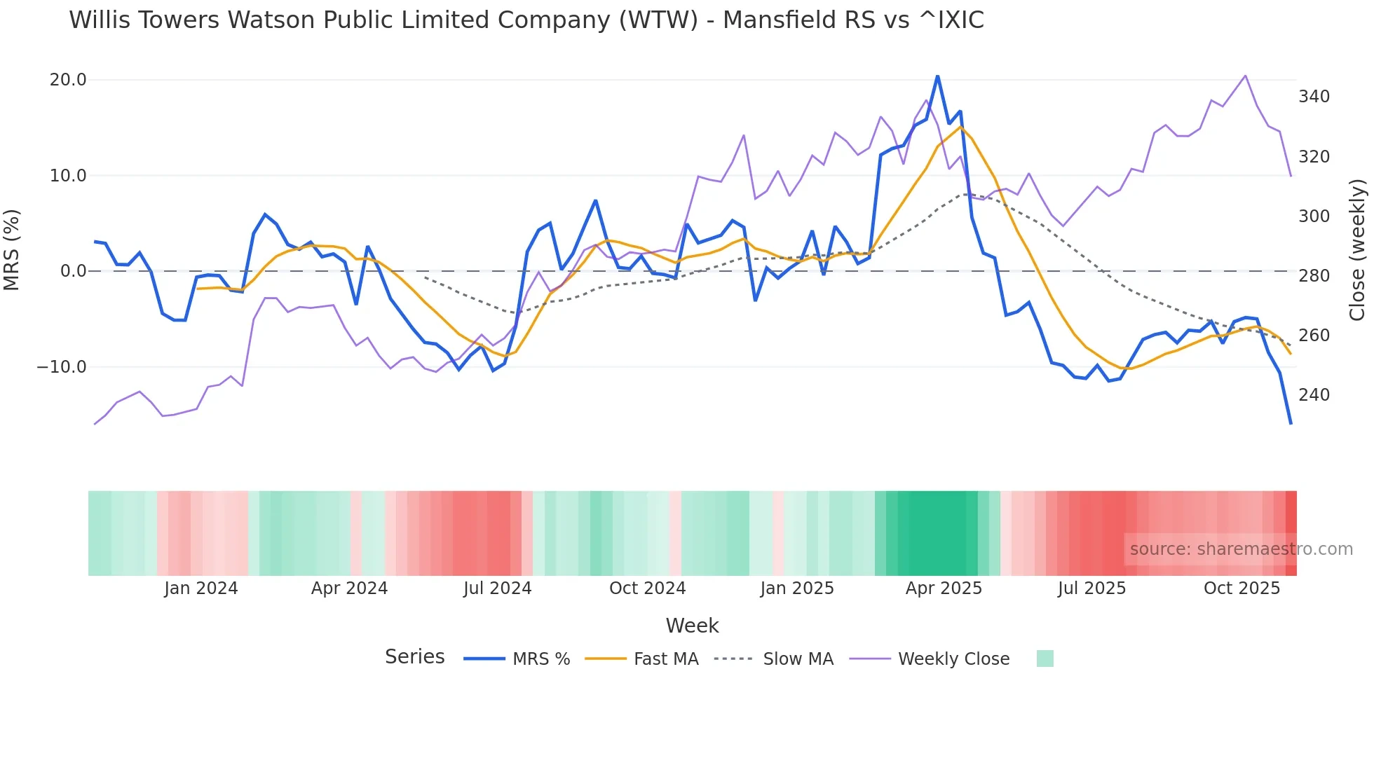 WTW Mansfield Relative Strength chart