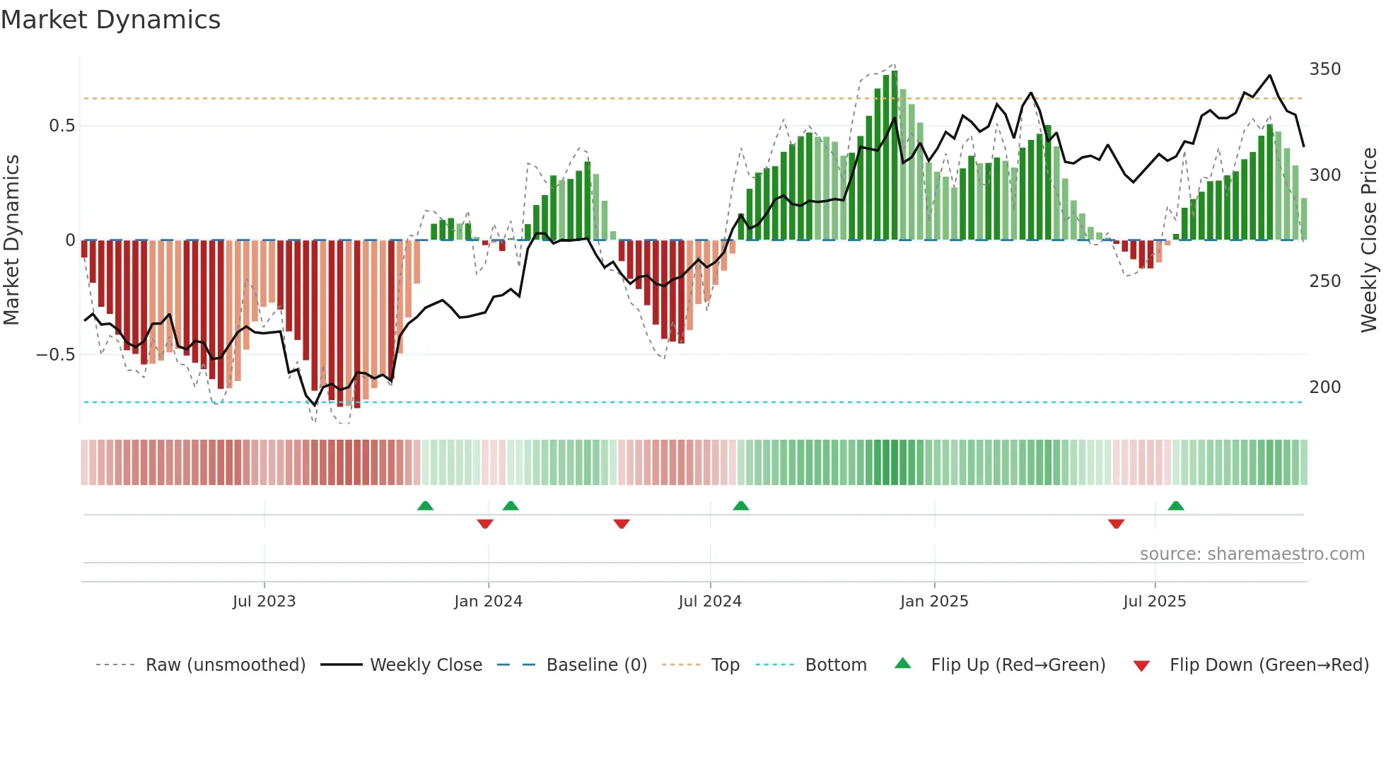 WTW weekly Market Dynamics chart