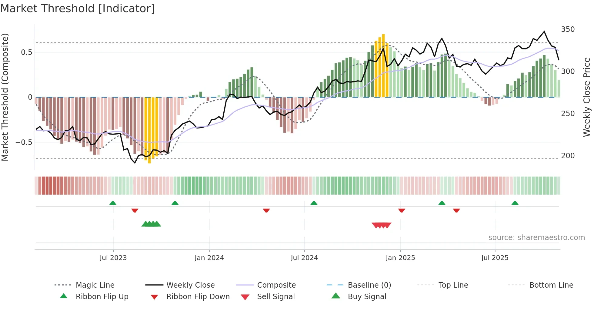 WTW weekly Market Threshold chart