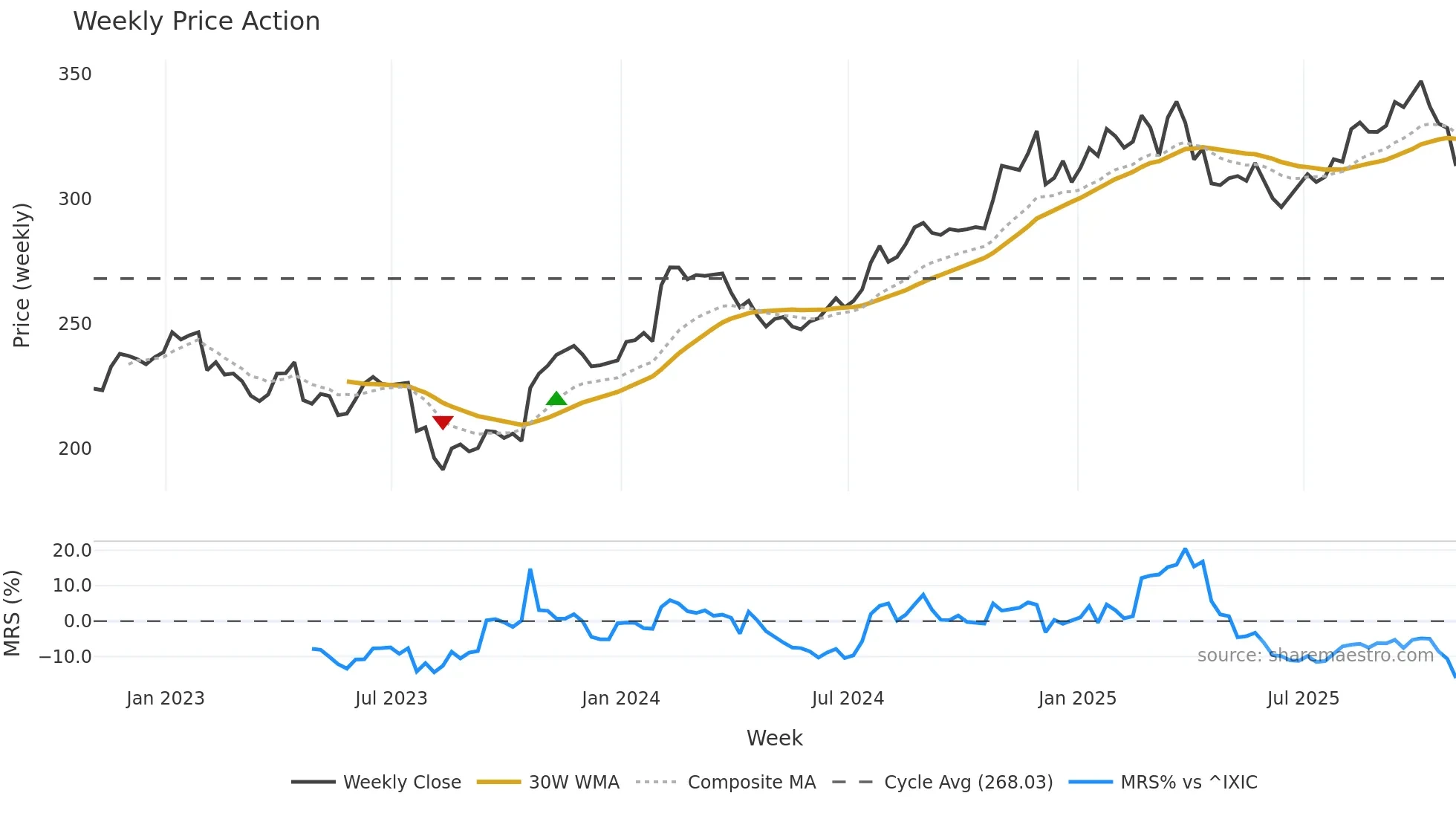 WTW weekly Price Action chart, closing 2025-10-31