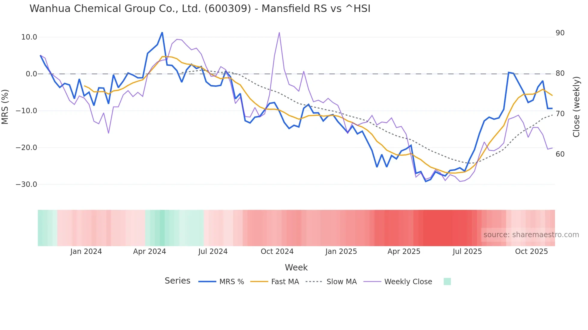 600309 Mansfield Relative Strength chart