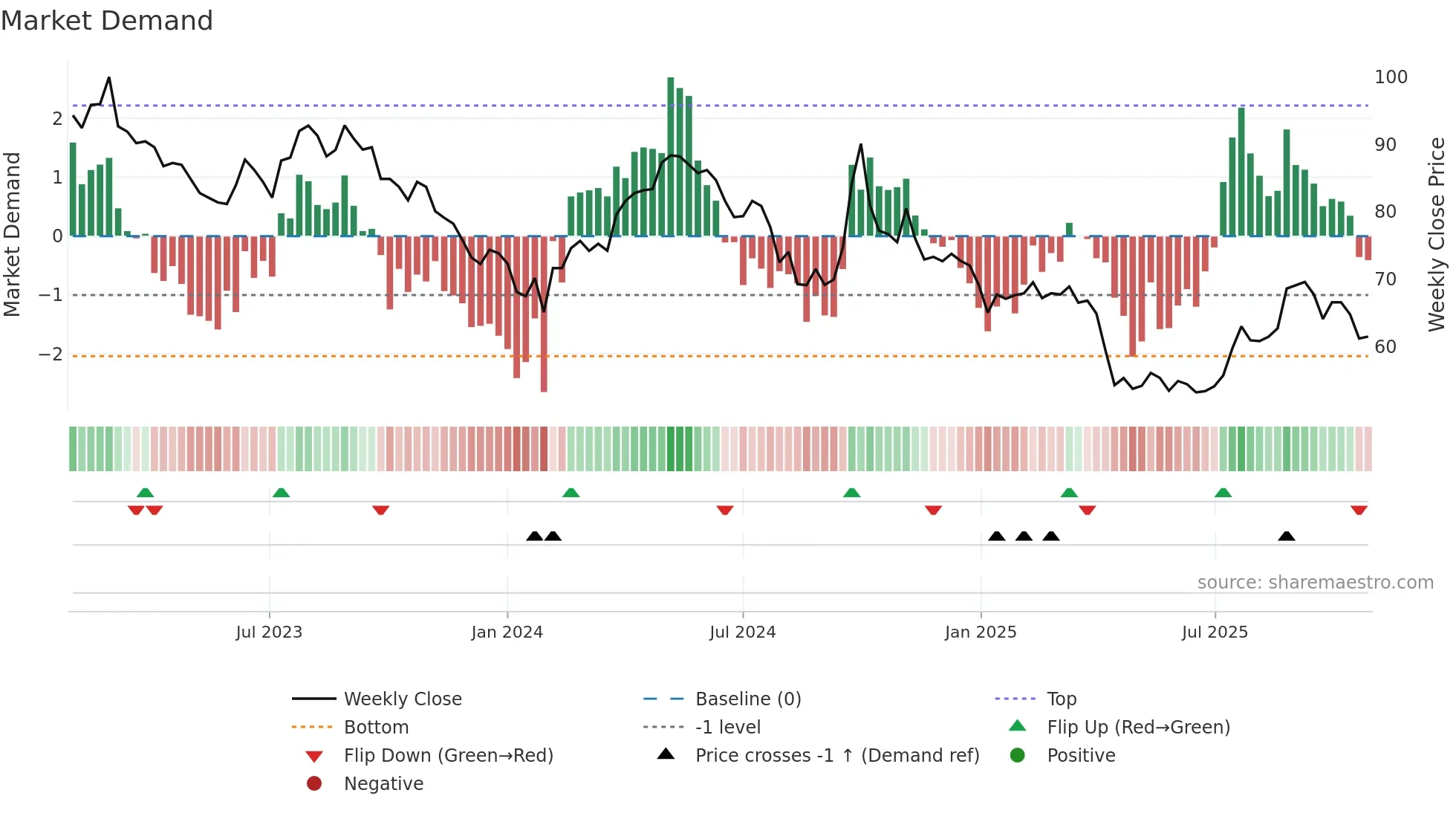 600309 weekly Market Demand chart
