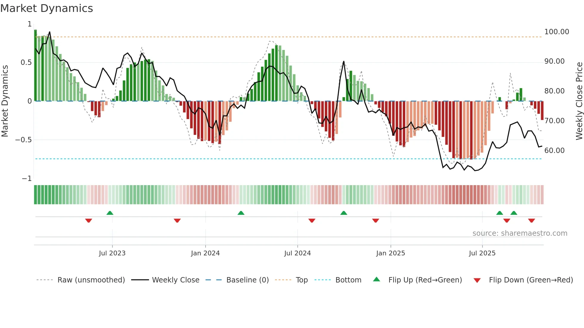 600309 weekly Market Dynamics chart