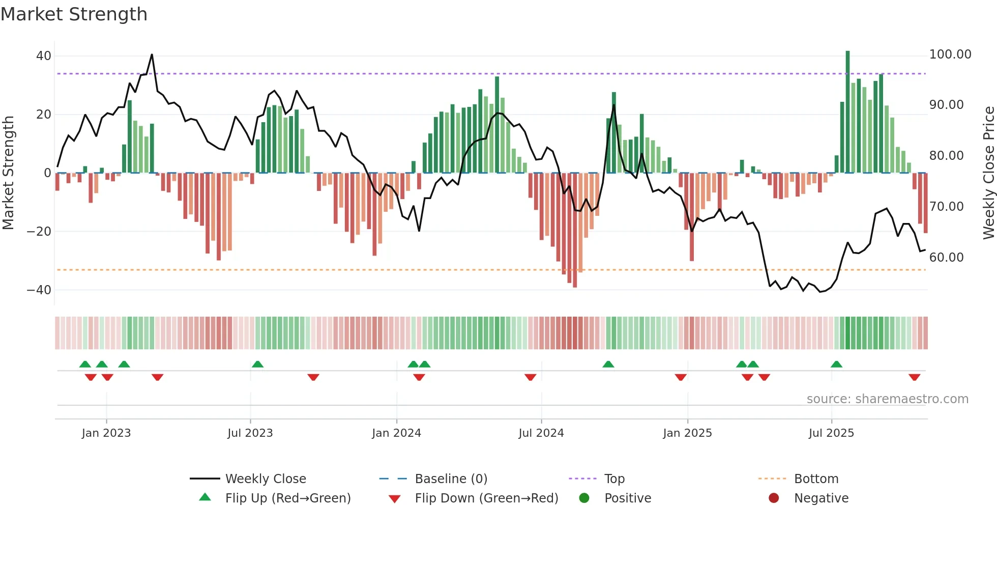 600309 weekly Market Strength chart
