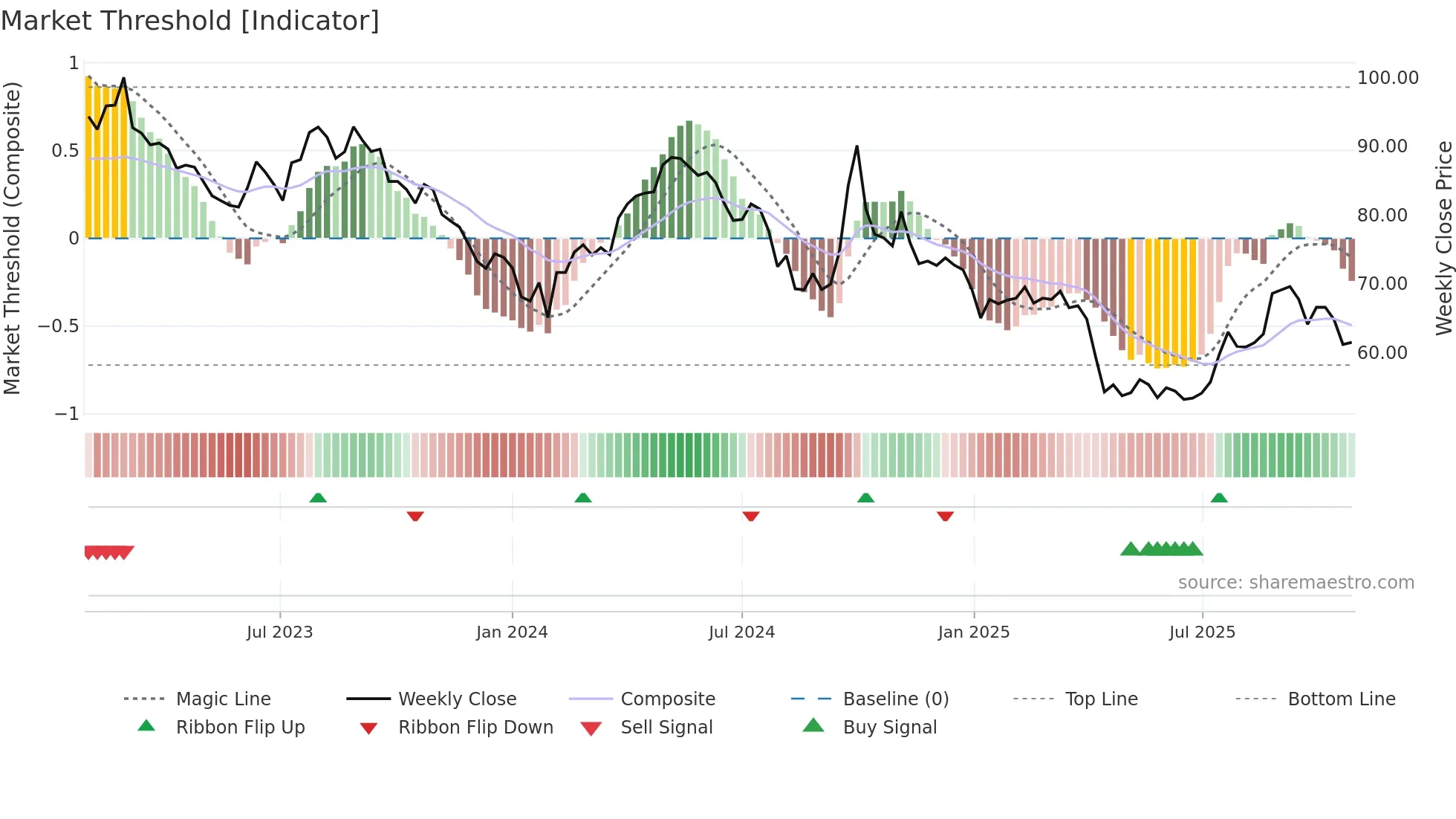 600309 weekly Market Threshold chart
