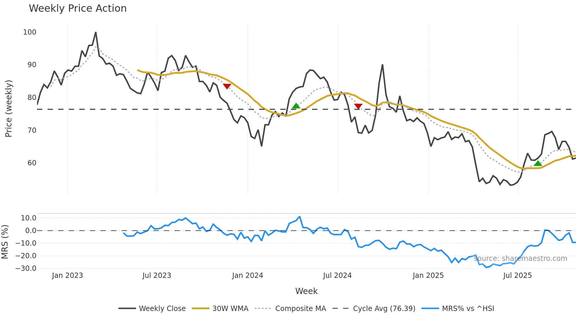 600309 weekly Price Action chart, closing 2025-10-27