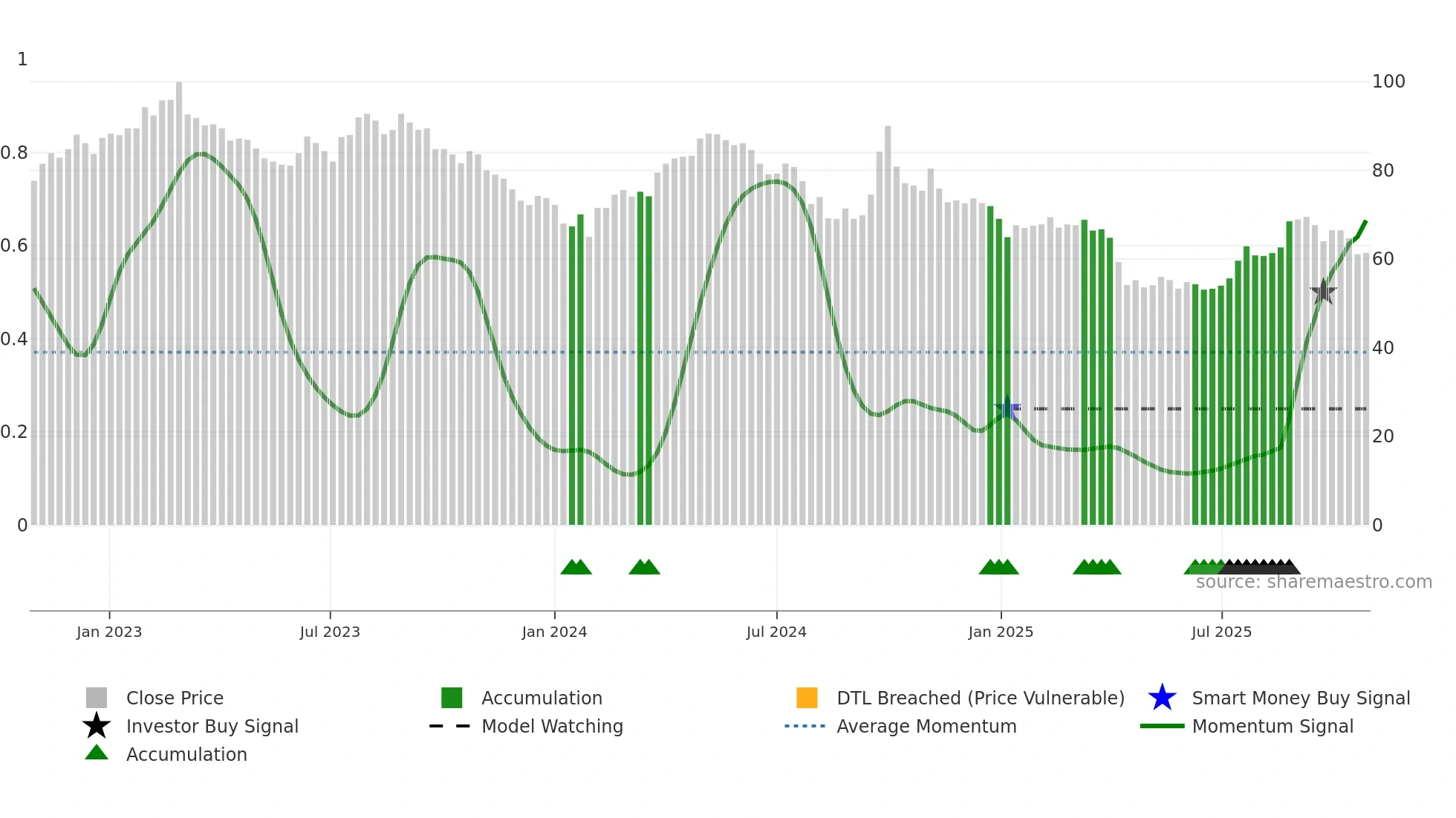 600309 weekly Smart Money chart