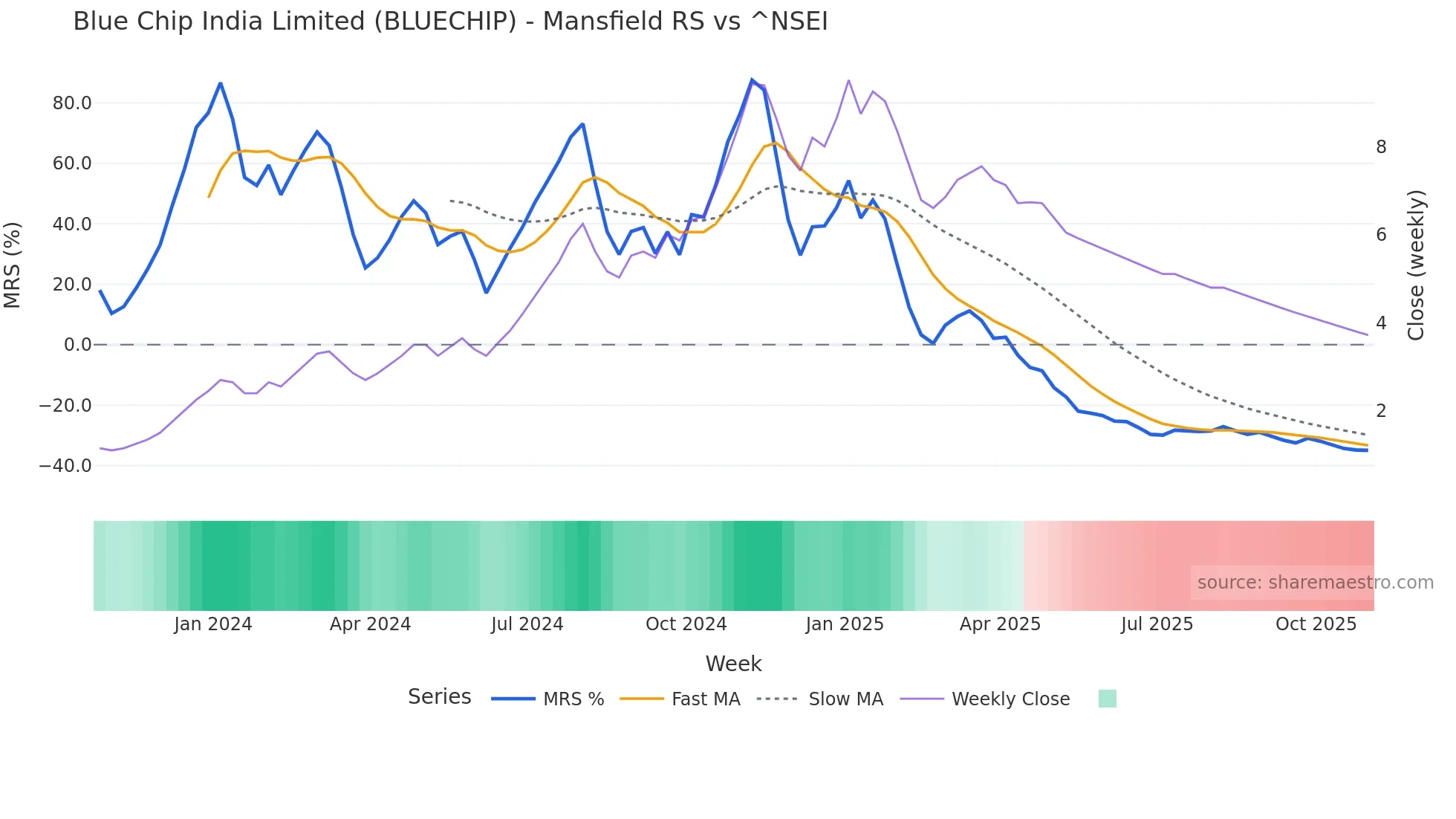BLUECHIP Mansfield Relative Strength chart