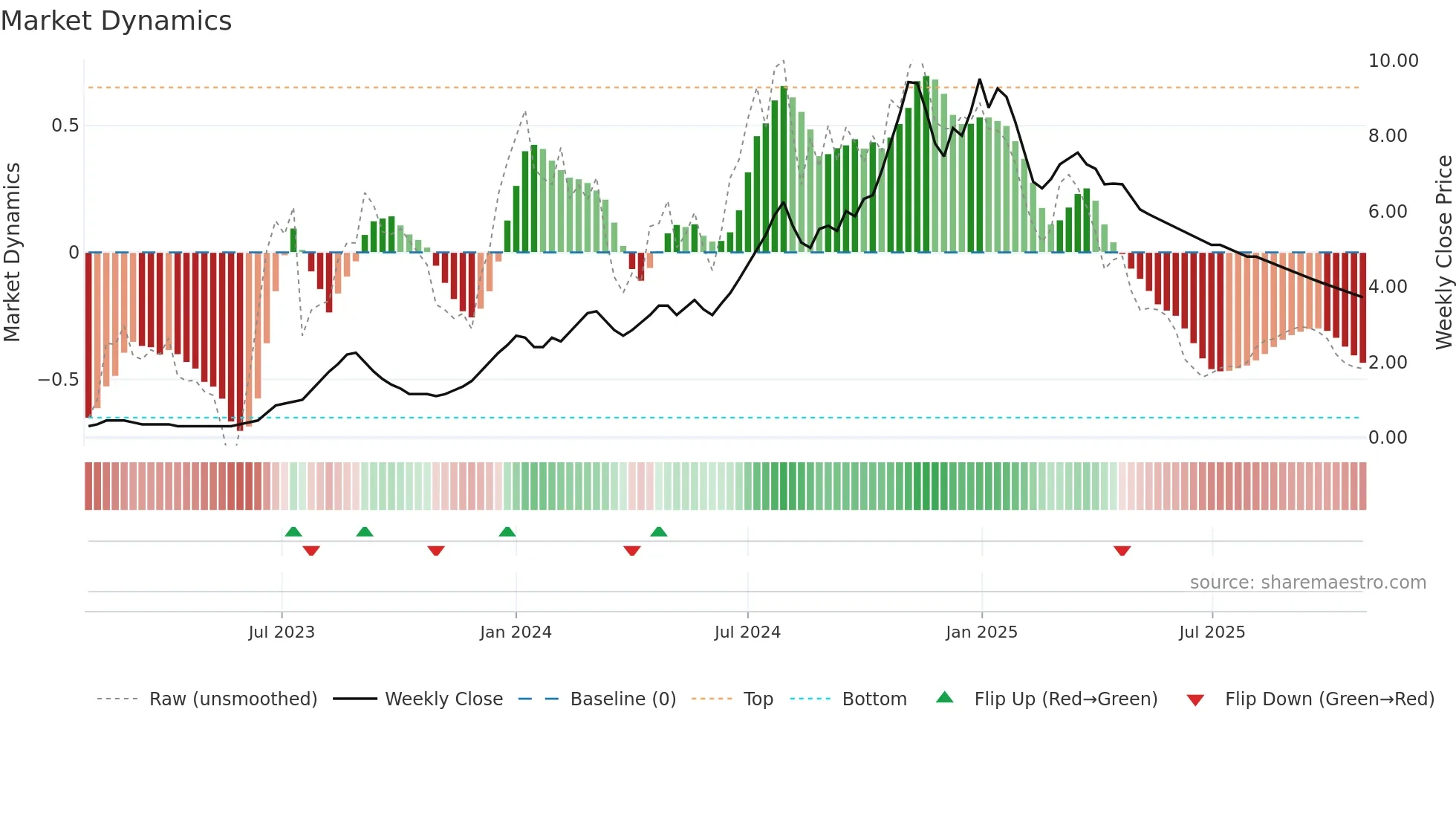 BLUECHIP weekly Market Dynamics chart