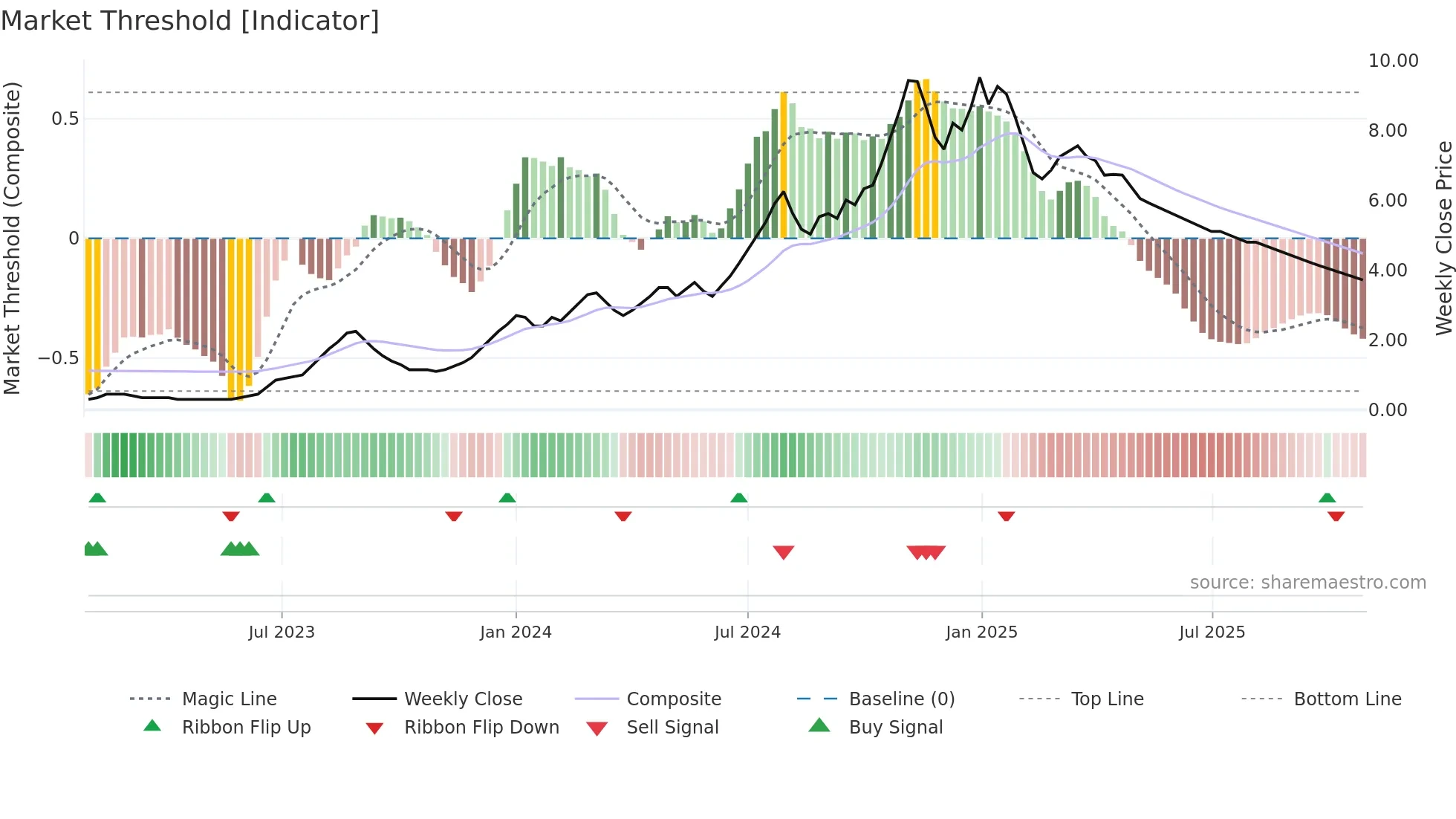 BLUECHIP weekly Market Threshold chart