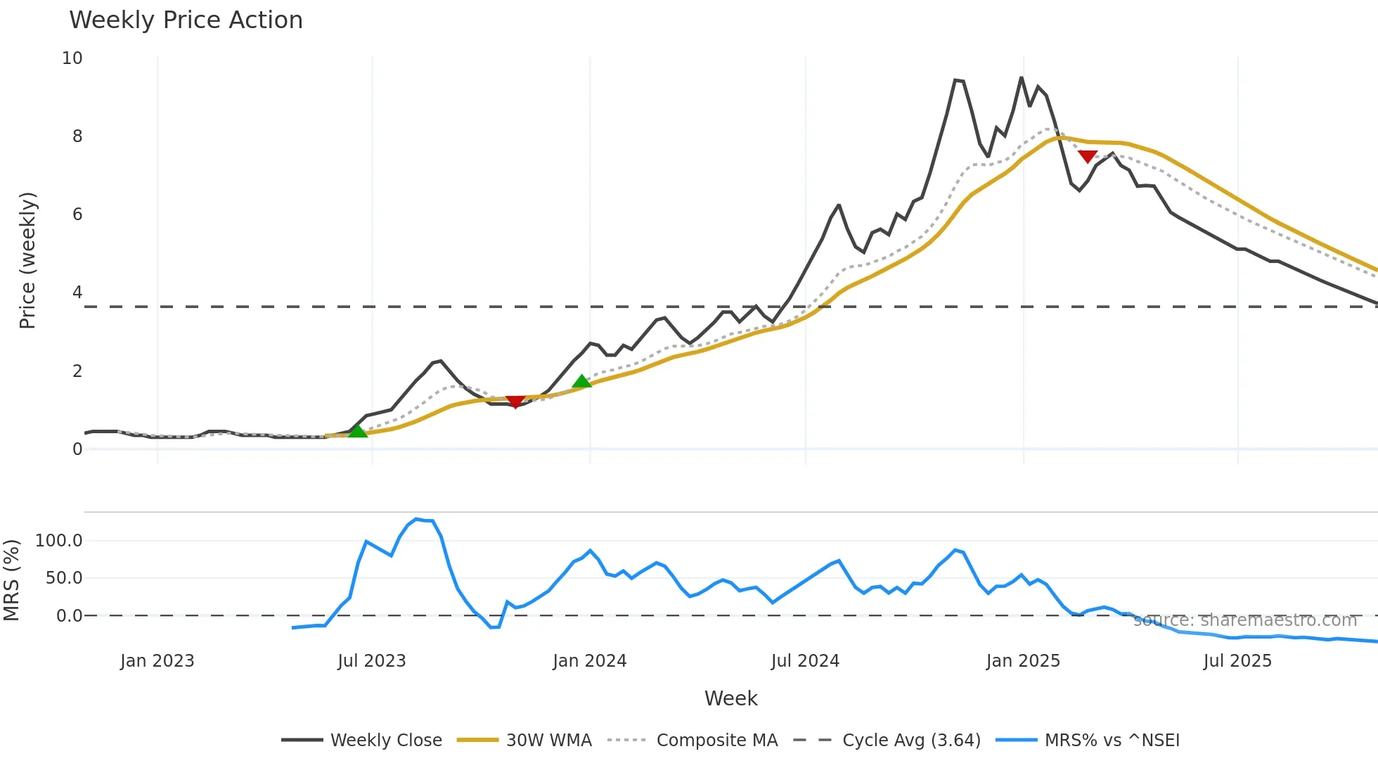 BLUECHIP weekly Price Action chart, closing 2025-10-27