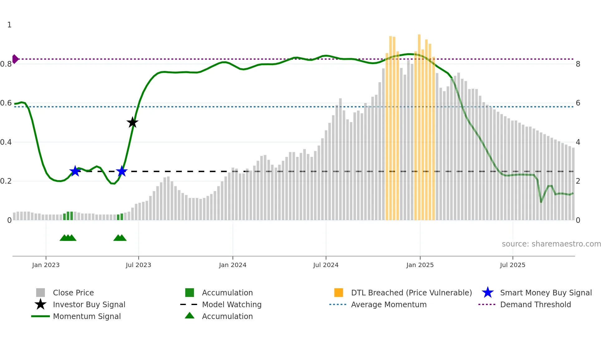 BLUECHIP weekly Smart Money chart