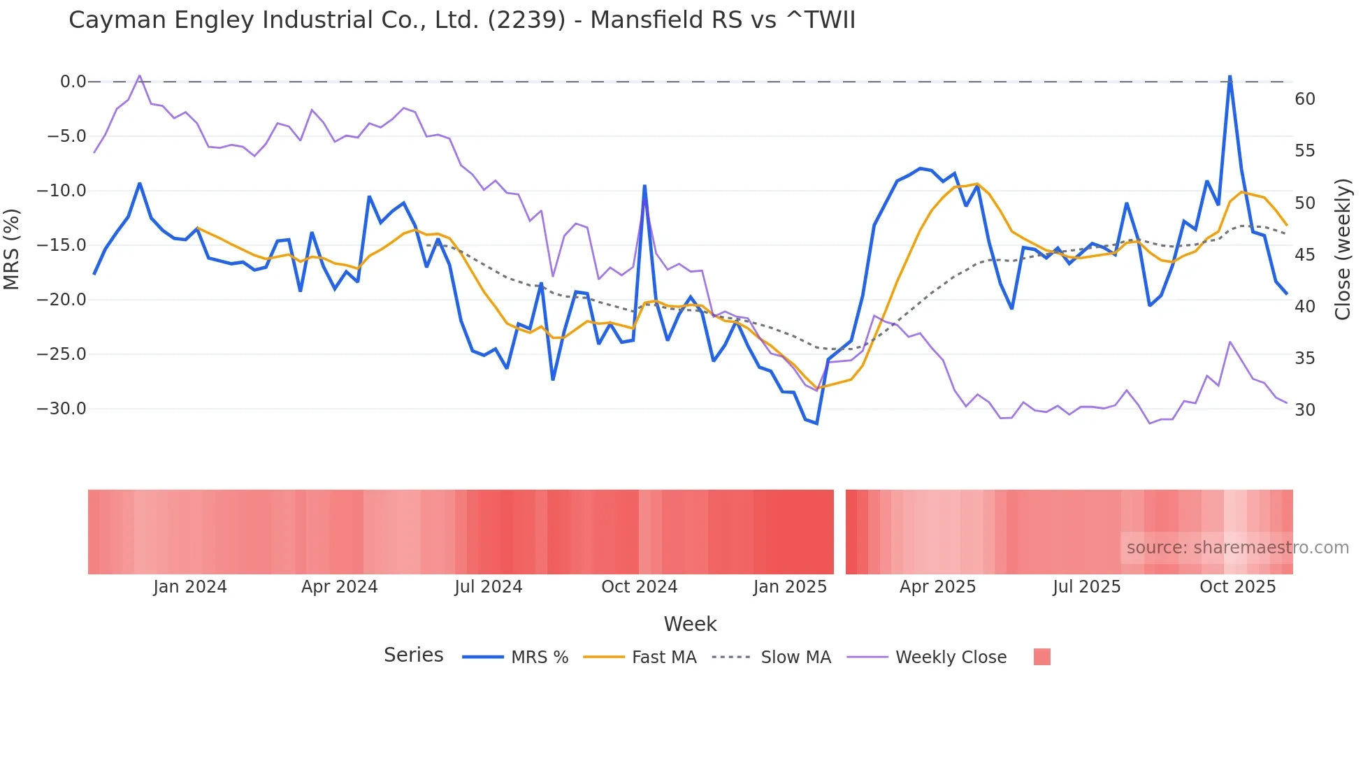 2239 Mansfield Relative Strength chart