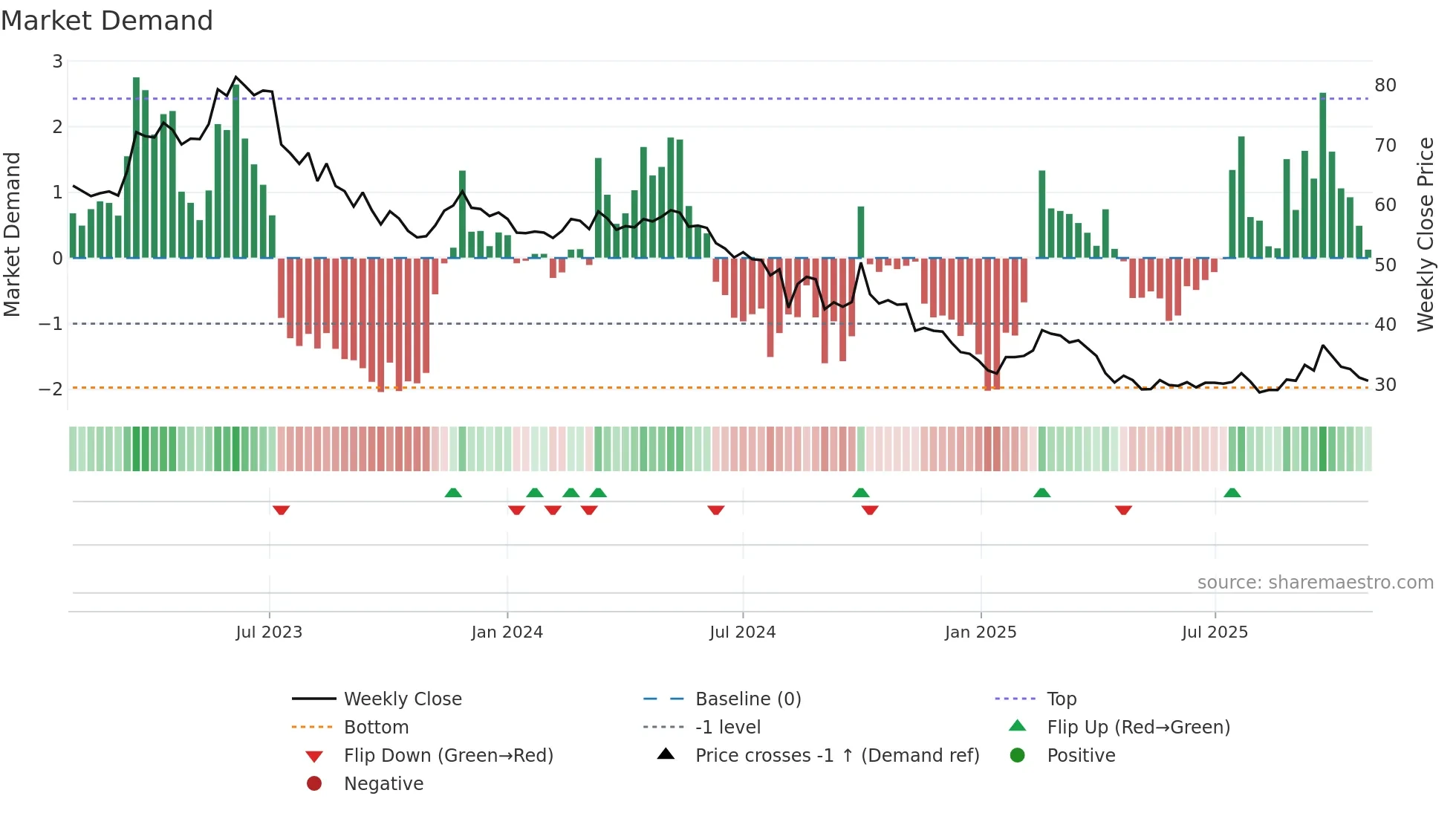 2239 weekly Market Demand chart