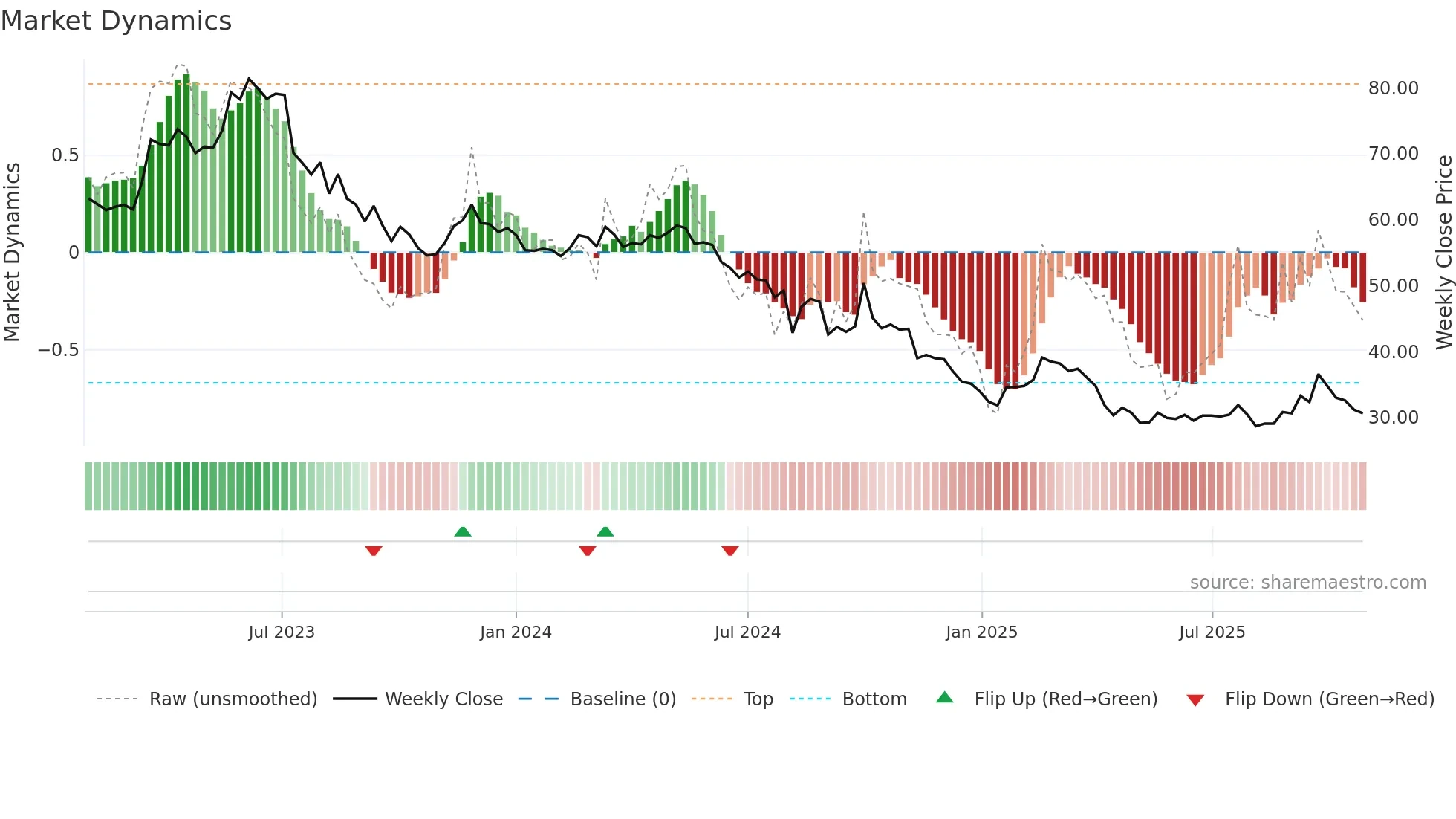 2239 weekly Market Dynamics chart