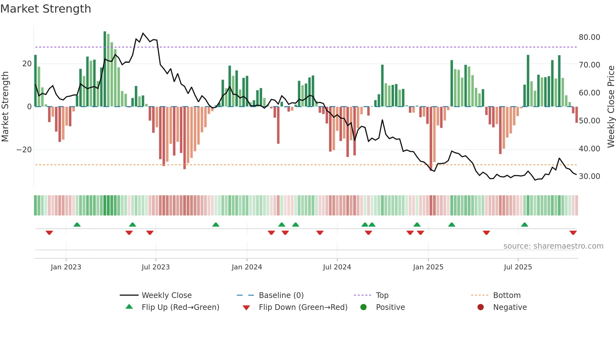 2239 weekly Market Strength chart