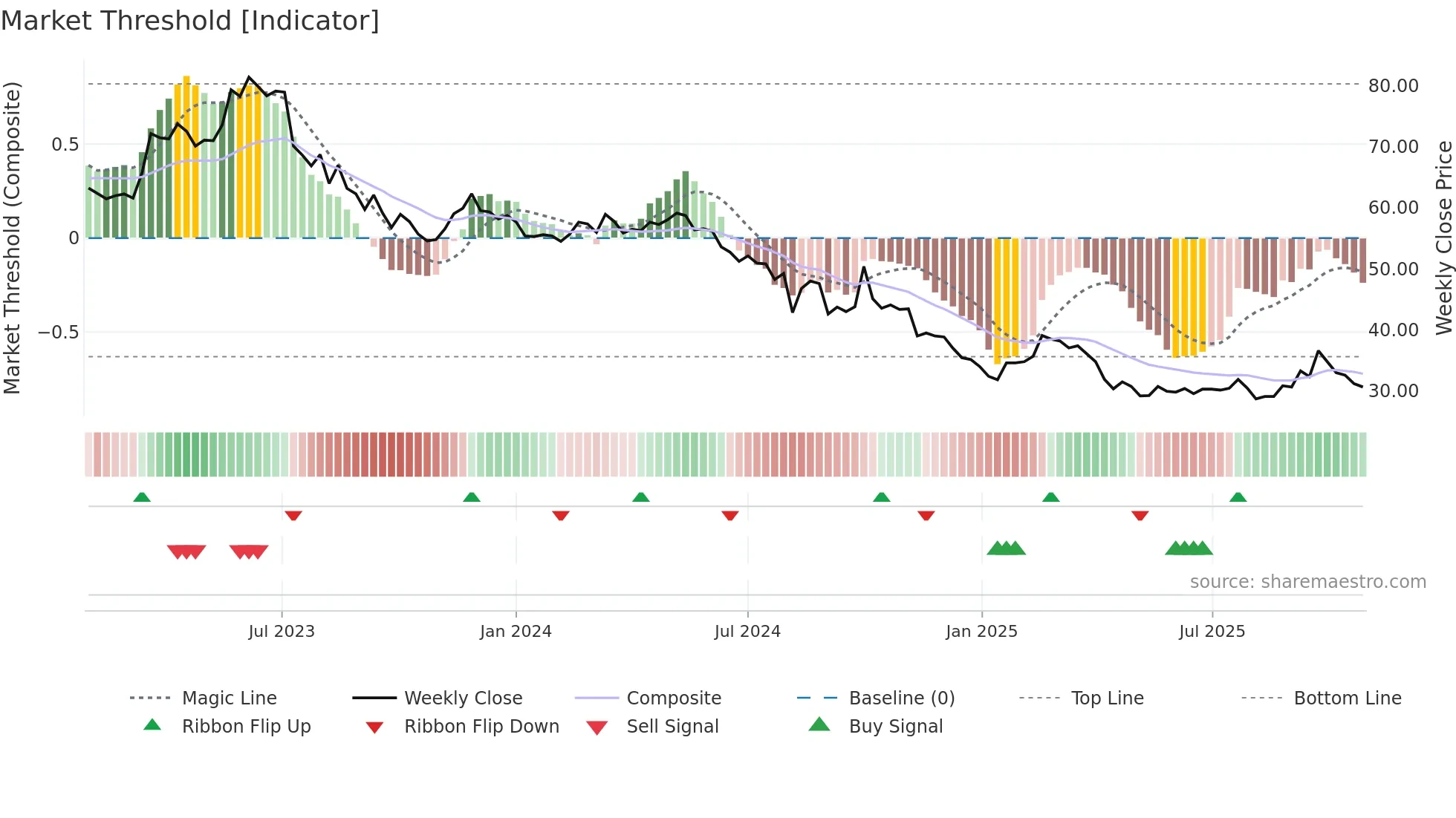 2239 weekly Market Threshold chart