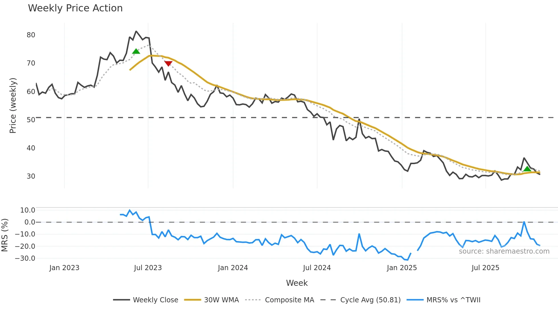 2239 weekly Price Action chart, closing 2025-10-27