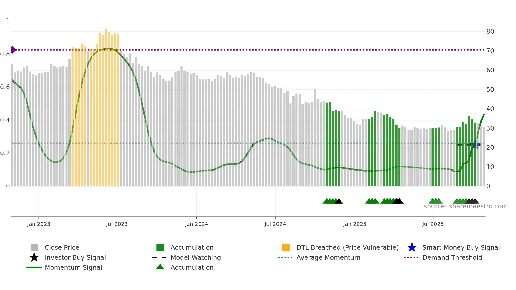 2239 weekly Smart Money chart