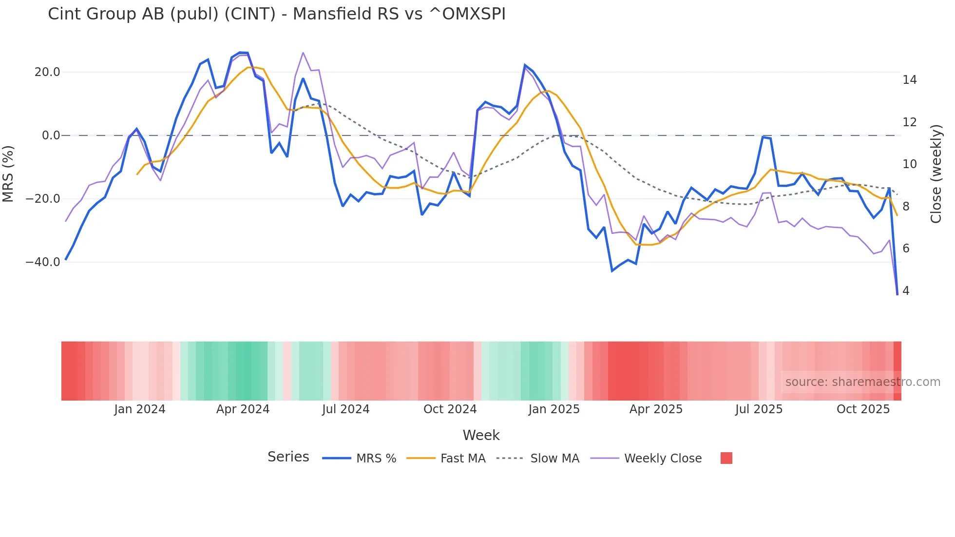 CINT Mansfield Relative Strength chart