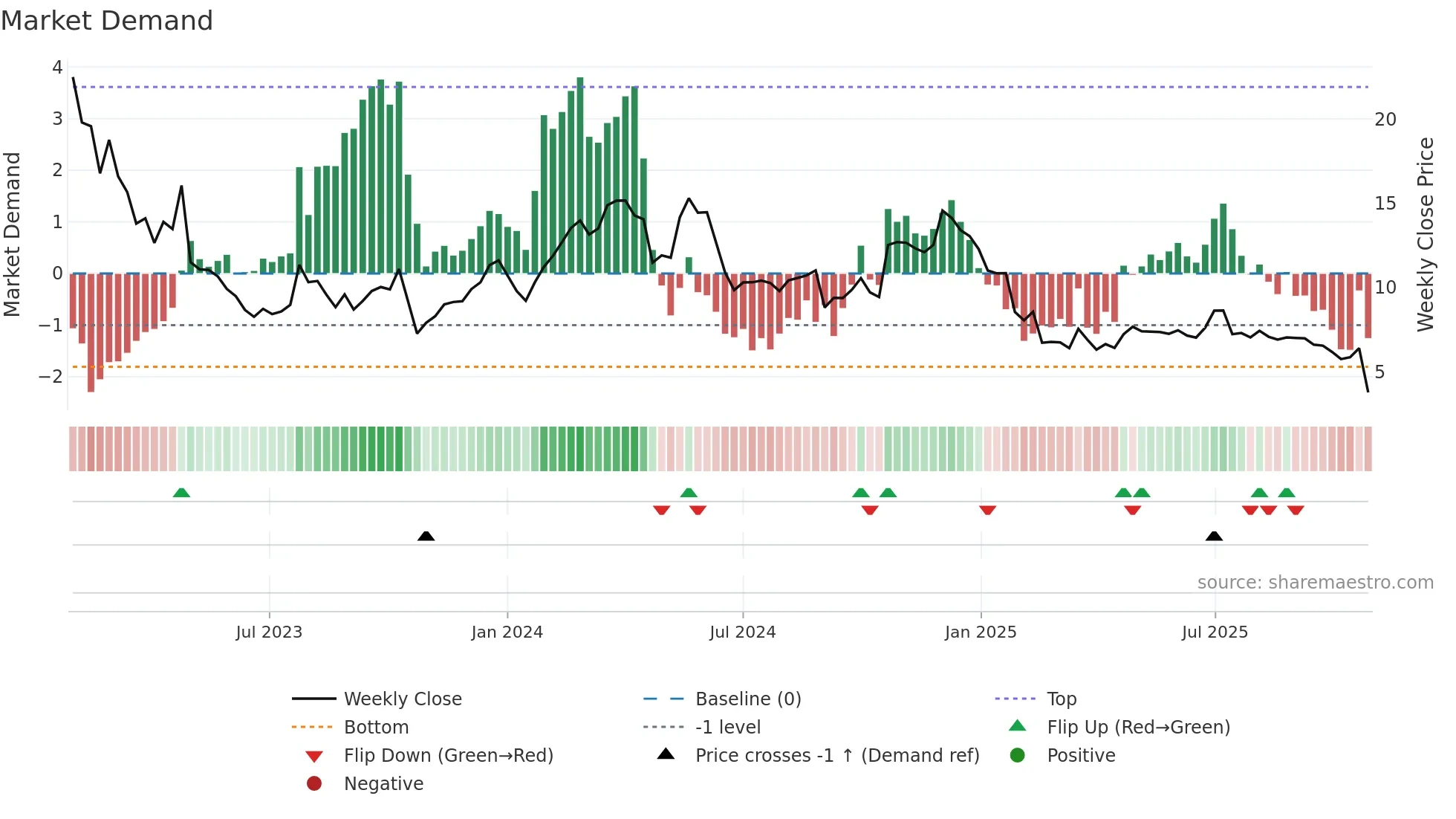 CINT weekly Market Demand chart