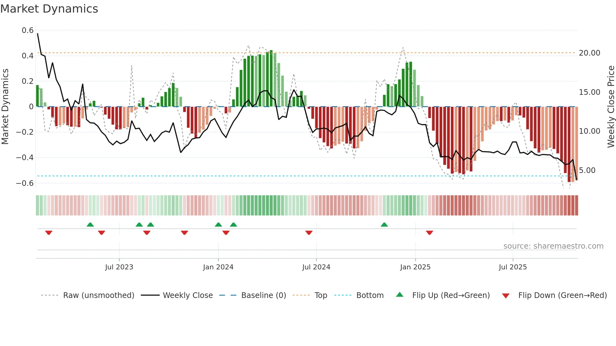 CINT weekly Market Dynamics chart