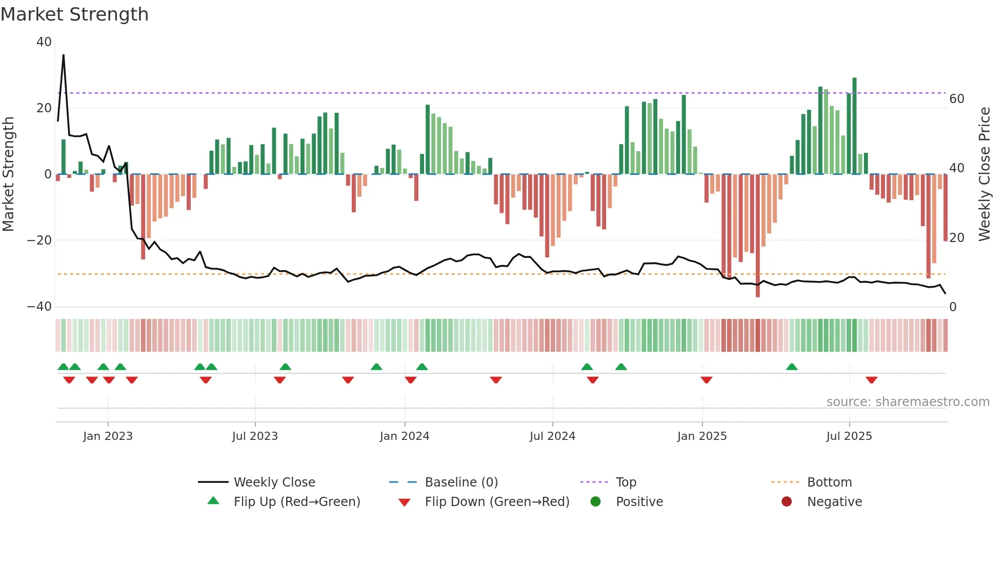 CINT weekly Market Strength chart